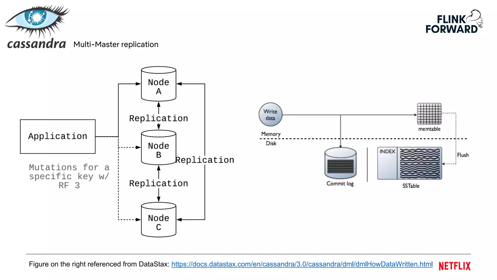 Figure on the right referenced from DataStax: https://docs.datastax.com/en/cassandra/3.0/cassandra/dml/dmlHowDataWritten.html
Multi-Master replication
 