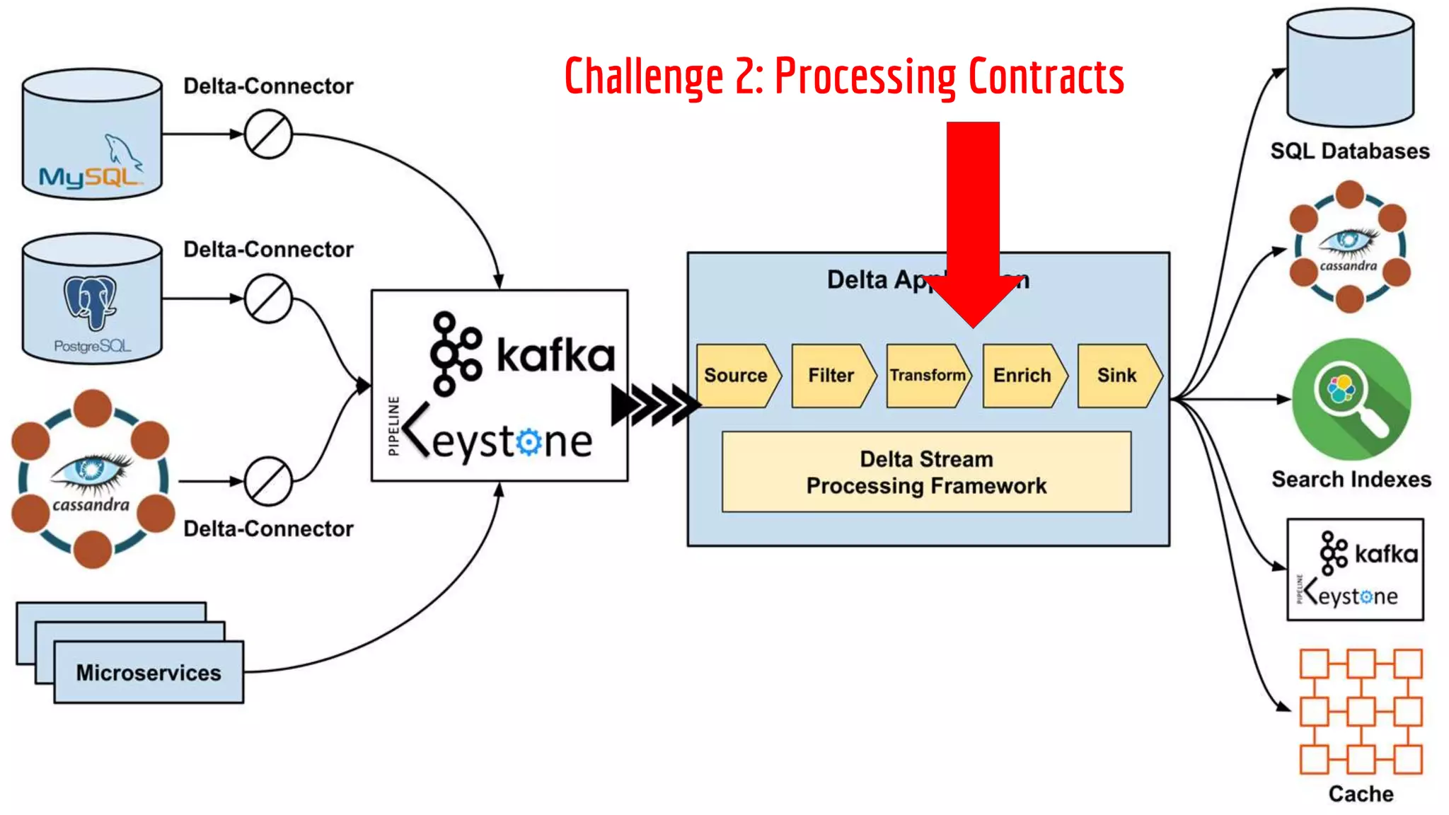 Challenge 2: Processing Contracts
 