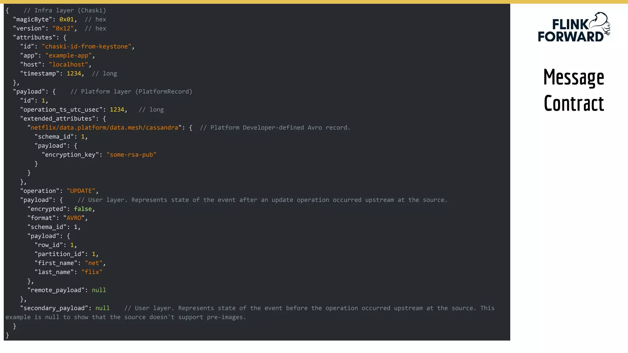{ // Infra layer (Chaski)
"magicByte": 0x01, // hex
"version": "0x12", // hex
"attributes": {
"id": "chaski-id-from-keystone",
"app": "example-app",
"host": "localhost",
"timestamp": 1234, // long
},
"payload": { // Platform layer (PlatformRecord)
"id": 1,
"operation_ts_utc_usec": 1234, // long
"extended_attributes": {
"netflix/data.platform/data.mesh/cassandra": { // Platform Developer-defined Avro record.
"schema_id": 1,
"payload": {
"encryption_key": "some-rsa-pub"
}
}
},
"operation": "UPDATE",
"payload": { // User layer. Represents state of the event after an update operation occurred upstream at the source.
"encrypted": false,
"format": "AVRO",
"schema_id": 1,
"payload": {
"row_id": 1,
"partition_id": 1,
"first_name": "net",
"last_name": "flix"
},
"remote_payload": null
},
"secondary_payload": null // User layer. Represents state of the event before the operation occurred upstream at the source. This
example is null to show that the source doesn't support pre-images.
}
}
Message
Contract
 