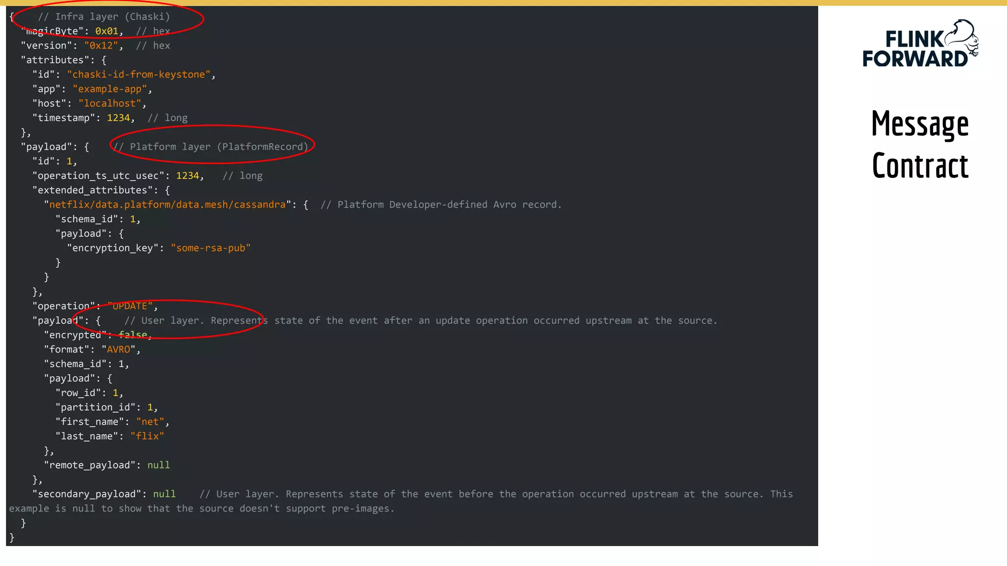 { // Infra layer (Chaski)
"magicByte": 0x01, // hex
"version": "0x12", // hex
"attributes": {
"id": "chaski-id-from-keystone",
"app": "example-app",
"host": "localhost",
"timestamp": 1234, // long
},
"payload": { // Platform layer (PlatformRecord)
"id": 1,
"operation_ts_utc_usec": 1234, // long
"extended_attributes": {
"netflix/data.platform/data.mesh/cassandra": { // Platform Developer-defined Avro record.
"schema_id": 1,
"payload": {
"encryption_key": "some-rsa-pub"
}
}
},
"operation": "UPDATE",
"payload": { // User layer. Represents state of the event after an update operation occurred upstream at the source.
"encrypted": false,
"format": "AVRO",
"schema_id": 1,
"payload": {
"row_id": 1,
"partition_id": 1,
"first_name": "net",
"last_name": "flix"
},
"remote_payload": null
},
"secondary_payload": null // User layer. Represents state of the event before the operation occurred upstream at the source. This
example is null to show that the source doesn't support pre-images.
}
}
Message
Contract
 
