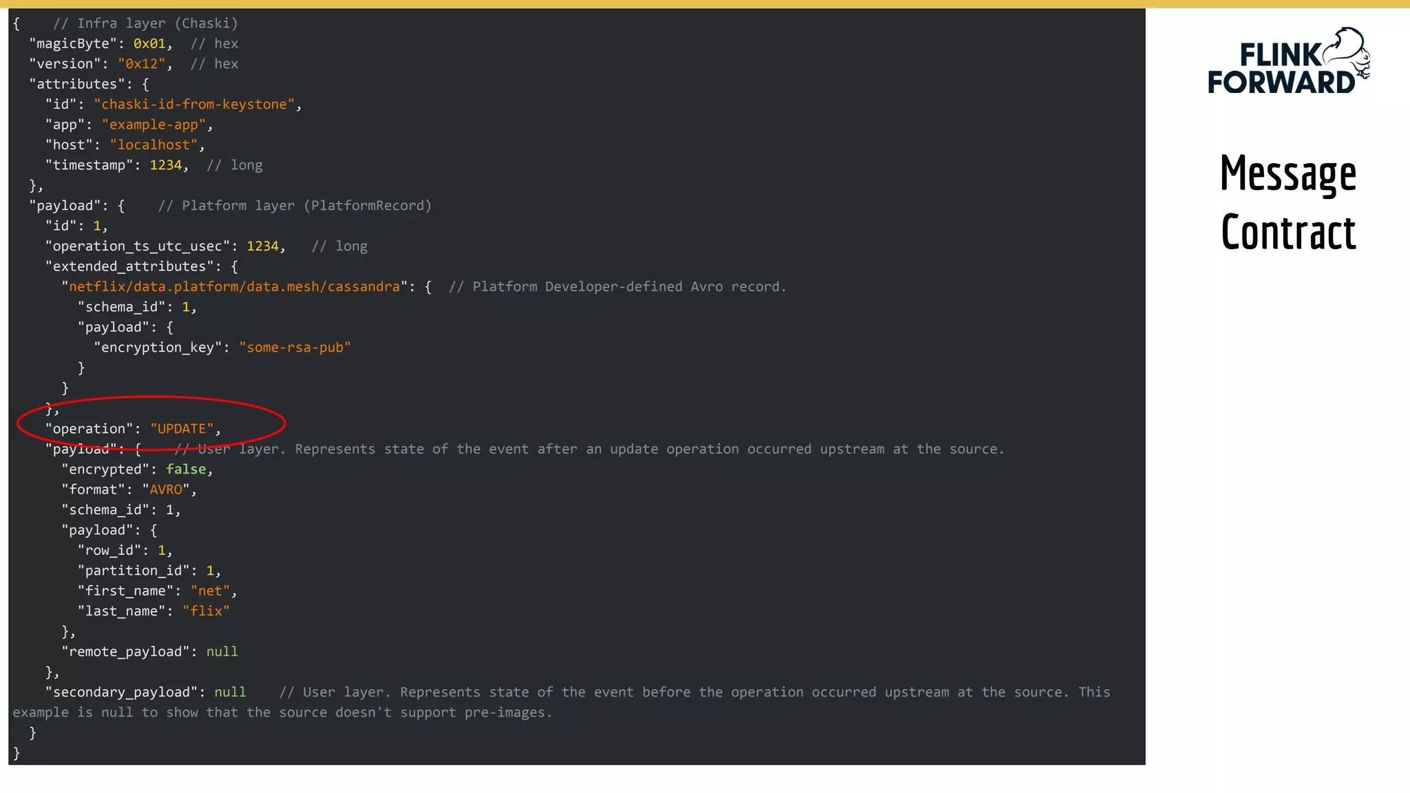 { // Infra layer (Chaski)
"magicByte": 0x01, // hex
"version": "0x12", // hex
"attributes": {
"id": "chaski-id-from-keystone",
"app": "example-app",
"host": "localhost",
"timestamp": 1234, // long
},
"payload": { // Platform layer (PlatformRecord)
"id": 1,
"operation_ts_utc_usec": 1234, // long
"extended_attributes": {
"netflix/data.platform/data.mesh/cassandra": { // Platform Developer-defined Avro record.
"schema_id": 1,
"payload": {
"encryption_key": "some-rsa-pub"
}
}
},
"operation": "UPDATE",
"payload": { // User layer. Represents state of the event after an update operation occurred upstream at the source.
"encrypted": false,
"format": "AVRO",
"schema_id": 1,
"payload": {
"row_id": 1,
"partition_id": 1,
"first_name": "net",
"last_name": "flix"
},
"remote_payload": null
},
"secondary_payload": null // User layer. Represents state of the event before the operation occurred upstream at the source. This
example is null to show that the source doesn't support pre-images.
}
}
Message
Contract
 