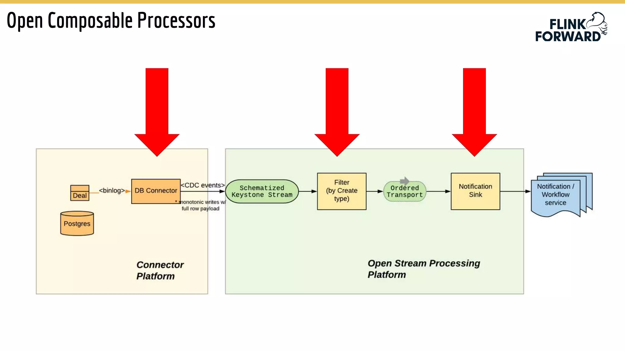 Open Composable Processors
 