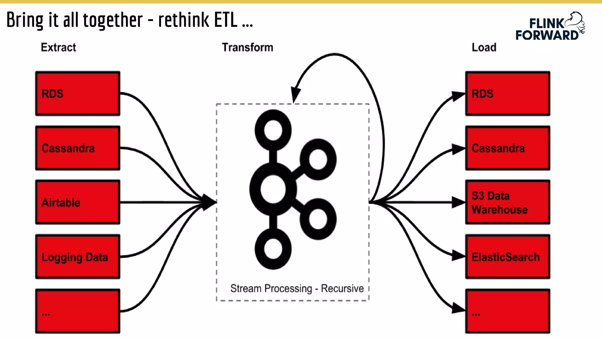 Bring it all together - rethink ETL ...
 
