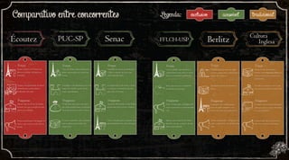Comparativo entre concorrentes
Écoutez PUC-SP Senac FFLCH-USP
Cultura
InglesaBerlitz
Ensino exclusivo do Francês em
diversos módulos, do básico ao
avançado.
Forças
Fraquezas
Curso de Frãnces direcionado para
alunos interessados em estudar na
França.
Turmas com quantidade de alunos
reduzidas para potencializar o
rendimento das aulas.
A tradição é um diferencial, pois tem
tempo de mercado apesar de não
serem especializados.
Apenas uma escola em São Paulo,
fazendo com que a atração de mais
alunos seja reduzida.
O alto custo do curso é um fator
que acaba prejudicando a percepção
da escola perante aos novos alunos.
Pouca comunicação e divulgação do
curso, o que torna a escola descon-
hecida.
Pouca comunicação e divulgação do
curso, o que torna a escola desconhe
cida.
O curso é especifico, sem variedades
para os alunos interessados em
outras áreas.
Forças
Fraquezas
Variedade de cursos, possibilitando
o aluno a estudar um curso que
tenha mais afinidade.
A tradição da escola auxilia o Senac
e os alunos na tomada de decisão
pelo curso de francês.
Apesar de 50 unidade em São Paulo
apenas uma delas leciona o francês.
Cursos voltados para o mercado sem
aprofundamento da cultura francesa.
Forças
Fraquezas
Cursos voltados para literatura e
cultura francesa em todos os níveis,
básico ao avançado e professores.
Baixo custo do curso comparado
aos demais concorrentes.
Pouca comunicação e divulgação do
curso, o que torna a escola desconhe-
cida.
Apenas uma escola em São Paulo,
fazendo com que a atração de mais
alunos seja reduzida.
Forças
Fraquezas
Apesar de não lecionarem o
francês, a abordagem da cultura no
ensino, atrai os mais interessados
pelo idioma.
De todos os concorrentes é o que
mais possui unidades em São Paulo
O website não contém informações
sobre os cursos e preços, dificultan-
do a acessibilidade.
Comunicação apesar de presente,
não tráz os aspectos da cultura.
Forças
Fraquezas
Especialização do curso de inglês
com foco empresarial, voltado para o
mundo dos negócios.
Variedade na forma de lecionar os
cursos.
As atenções são voltadas para o
curso de inglês, enquanto o de
francês tem uma percepção menor.
Forças
Fraquezas
Legenda: exclusivo acessível tradicional
curso, o que torna a escola desconhe
cida.
sobre os cursos e preços, dificultan
do a acessibilidade.do a acessibilidade.
Comunicação apesar de presente,Comunicação apesar de presente,Comunicação apesar de presente,Comunicação apesar de presente,Comunicação apesar de presente,Comunicação apesar de presente,Comunicação apesar de presente,Comunicação apesar de presente,
não tráz os aspectos da cultura.não tráz os aspectos da cultura.não tráz os aspectos da cultura.não tráz os aspectos da cultura.não tráz os aspectos da cultura.não tráz os aspectos da cultura.não tráz os aspectos da cultura.não tráz os aspectos da cultura.não tráz os aspectos da cultura.
Pouca comunicação e divulgação do
curso, o que torna a escola desconcurso, o que torna a escola descon
hecida.hecida.
aprofundamento da cultura francesa.
alunos seja reduzida.alunos seja reduzida.outras áreas.
Comunicação apesar de presente,
não tráz os aspectos da cultura.fazendo com que a atração de mais
alunos seja reduzida.
fazendo com que a atração de mais curso, o que torna a escola desconhe
alunos seja reduzida.
para os alunos interessados em
Pouca comunicação e divulgação doPouca comunicação e divulgação doPouca comunicação e divulgação do
curso, o que torna a escola descon aprofundamento da cultura francesa.
O curso é especifico, sem variedadesO curso é especifico, sem variedadesO curso é especifico, sem variedadesO curso é especifico, sem variedades
para os alunos interessados em aprofundamento da cultura francesa. curso, o que torna a escola desconhecurso, o que torna a escola desconhecurso, o que torna a escola desconhefazendo com que a atração de maiscurso, o que torna a escola desconcurso, o que torna a escola desconcurso, o que torna a escola descon curso, o que torna a escola desconhe
Cursos voltados para o mercado sem
aprofundamento da cultura francesa.aprofundamento da cultura francesa.para os alunos interessados em fazendo com que a atração de maisfazendo com que a atração de maisaprofundamento da cultura francesa. fazendo com que a atração de mais curso, o que torna a escola desconhecurso, o que torna a escola desconhecurso, o que torna a escola desconhecurso, o que torna a escola desconhecurso, o que torna a escola desconhecurso, o que torna a escola desconhe
Apenas uma escola em São Paulo,Apenas uma escola em São Paulo,Apenas uma escola em São Paulo,Apenas uma escola em São Paulo,Apenas uma escola em São Paulo,Apenas uma escola em São Paulo,
fazendo com que a atração de mais não tráz os aspectos da cultura.
Pouca comunicação e divulgação do
curso, o que torna a escola desconhecurso, o que torna a escola desconhe
Apenas uma escola em São Paulo,
fazendo com que a atração de mais
Apenas uma escola em São Paulo,
fazendo com que a atração de maisfazendo com que a atração de mais
Cursos voltados para o mercado sem
aprofundamento da cultura francesa.
Apenas uma escola em São Paulo,Apenas uma escola em São Paulo,Cursos voltados para o mercado sem Apenas uma escola em São Paulo,Apenas uma escola em São Paulo,Apenas uma escola em São Paulo,Apenas uma escola em São Paulo,Apenas uma escola em São Paulo,Cursos voltados para o mercado sem Apenas uma escola em São Paulo,Apenas uma escola em São Paulo,Cursos voltados para o mercado semPouca comunicação e divulgação do Pouca comunicação e divulgação doPouca comunicação e divulgação doPouca comunicação e divulgação doPouca comunicação e divulgação doPouca comunicação e divulgação doCursos voltados para o mercado semPouca comunicação e divulgação do Cursos voltados para o mercado semO curso é especifico, sem variedadesPouca comunicação e divulgação do Pouca comunicação e divulgação doCursos voltados para o mercado sem Apenas uma escola em São Paulo,Apenas uma escola em São Paulo,Apenas uma escola em São Paulo,Apenas uma escola em São Paulo,Pouca comunicação e divulgação doPouca comunicação e divulgação do Comunicação apesar de presente,O curso é especifico, sem variedades
O alto custo do curso é um fatorO alto custo do curso é um fatorO alto custo do curso é um fatorO alto custo do curso é um fatorO alto custo do curso é um fatorO alto custo do curso é um fatorO alto custo do curso é um fator
que acaba prejudicando a percepçãoque acaba prejudicando a percepçãoque acaba prejudicando a percepçãoque acaba prejudicando a percepçãoque acaba prejudicando a percepçãoque acaba prejudicando a percepçãoque acaba prejudicando a percepçãoque acaba prejudicando a percepçãoque acaba prejudicando a percepçãoque acaba prejudicando a percepçãoque acaba prejudicando a percepçãoque acaba prejudicando a percepção
da escola perante aos novos alunos.da escola perante aos novos alunos.
FraquezasFraquezas
alunos seja reduzida.
Apenas uma escola em São Paulo,
fazendo com que a atração de maisfazendo com que a atração de maisfazendo com que a atração de maisfazendo com que a atração de maisfazendo com que a atração de maisfazendo com que a atração de mais
alunos seja reduzida.alunos seja reduzida.alunos seja reduzida.alunos seja reduzida.alunos seja reduzida. francês tem uma percepção menor.francês tem uma percepção menor.da escola perante aos novos alunos.da escola perante aos novos alunos.da escola perante aos novos alunos.da escola perante aos novos alunos.alunos seja reduzida.alunos seja reduzida. da escola perante aos novos alunos.da escola perante aos novos alunos.alunos seja reduzida.
pelo curso de francês.pelo curso de francês.
Apesar de 50 unidade em São PauloApesar de 50 unidade em São PauloApesar de 50 unidade em São PauloApesar de 50 unidade em São PauloApesar de 50 unidade em São PauloApesar de 50 unidade em São PauloApesar de 50 unidade em São Paulo
apenas uma delas leciona o francês.apenas uma delas leciona o francês.apenas uma delas leciona o francês.
alunos seja reduzida.
fazendo com que a atração de mais
alunos seja reduzida.
fazendo com que a atração de mais
da escola perante aos novos alunos.
que acaba prejudicando a percepção
da escola perante aos novos alunos.
Apesar de 50 unidade em São Paulo
apenas uma delas leciona o francês.apenas uma delas leciona o francês.apenas uma delas leciona o francês.apenas uma delas leciona o francês.apenas uma delas leciona o francês. curso, o que torna a escola desconhecurso, o que torna a escola desconhe
Apesar de 50 unidade em São PauloApesar de 50 unidade em São PauloApesar de 50 unidade em São PauloApesar de 50 unidade em São PauloApesar de 50 unidade em São PauloApesar de 50 unidade em São Paulo
apenas uma delas leciona o francês.apenas uma delas leciona o francês.apenas uma delas leciona o francês.apenas uma delas leciona o francês.apenas uma delas leciona o francês.apenas uma delas leciona o francês.
As atenções são voltadas para o
curso de inglês, enquanto o decurso de inglês, enquanto o deapenas uma delas leciona o francês.apenas uma delas leciona o francês. curso de inglês, enquanto o decurso de inglês, enquanto o defazendo com que a atração de maisfazendo com que a atração de mais
Apesar de 50 unidade em São Paulo
apenas uma delas leciona o francês.apenas uma delas leciona o francês.apenas uma delas leciona o francês.apenas uma delas leciona o francês.
Fraquezas
As atenções são voltadas para oAs atenções são voltadas para o
curso de inglês, enquanto o deapenas uma delas leciona o francês.fazendo com que a atração de mais
As atenções são voltadas para o
curso, o que torna a escola desconhecurso, o que torna a escola desconhe sobre os cursos e preços, dificultan
O website não contém informações
sobre os cursos e preços, dificultansobre os cursos e preços, dificultansobre os cursos e preços, dificultan
FraquezasFraquezasFraquezasFraquezas
apenas uma delas leciona o francês. sobre os cursos e preços, dificultansobre os cursos e preços, dificultan
O website não contém informações
FraquezasFraquezas
fazendo com que a atração de mais
Apesar de 50 unidade em São Paulo
apenas uma delas leciona o francês.apenas uma delas leciona o francês.apenas uma delas leciona o francês.
Fraquezas
fazendo com que a atração de mais
As atenções são voltadas para o
curso de inglês, enquanto o de
As atenções são voltadas para o
curso de inglês, enquanto o de
Apenas uma escola em São Paulo,
fazendo com que a atração de mais
Apenas uma escola em São Paulo,Apenas uma escola em São Paulo,
fazendo com que a atração de mais
As atenções são voltadas para oApesar de 50 unidade em São Paulo Pouca comunicação e divulgação doPouca comunicação e divulgação doPouca comunicação e divulgação doPouca comunicação e divulgação doPouca comunicação e divulgação doApenas uma escola em São Paulo, Pouca comunicação e divulgação doPouca comunicação e divulgação doPouca comunicação e divulgação do As atenções são voltadas para oApesar de 50 unidade em São Paulo
Fraquezas FraquezasFraquezas
A tradição é um diferencial, pois temA tradição é um diferencial, pois tem
tempo de mercado apesar de não
serem especializados.
Fraquezas FraquezasFraquezasFraquezas FraquezasFraquezas FraquezasFraquezasFraquezasFraquezasFraquezasFraquezas Fraquezas Fraquezas FraquezasFraquezasFraquezas
serem especializados. pelo curso de francês.serem especializados.serem especializados. pelo curso de francês.pelo curso de francês.serem especializados. pelo curso de francês.pelo curso de francês.rendimento das aulas. pelo curso de francês.pelo curso de francês.
mais possui unidades em São Paulotempo de mercado apesar de não
serem especializados. pelo curso de francês.
e os alunos na tomada de decisãoe os alunos na tomada de decisãoe os alunos na tomada de decisão
pelo curso de francês.pelo curso de francês.pelo curso de francês.
aos demais concorrentes.aos demais concorrentes.reduzidas para potencializar o
A tradição é um diferencial, pois temA tradição é um diferencial, pois temA tradição é um diferencial, pois temA tradição é um diferencial, pois temA tradição é um diferencial, pois temA tradição é um diferencial, pois temA tradição é um diferencial, pois temA tradição é um diferencial, pois tem
tempo de mercado apesar de nãotempo de mercado apesar de nãotempo de mercado apesar de não
A tradição da escola auxilia o Senac
e os alunos na tomada de decisãoe os alunos na tomada de decisãoe os alunos na tomada de decisãoe os alunos na tomada de decisãoe os alunos na tomada de decisãotempo de mercado apesar de não
A tradição é um diferencial, pois tem
mais possui unidades em São Paulomais possui unidades em São Pauloreduzidas para potencializar o e os alunos na tomada de decisãoe os alunos na tomada de decisãotempo de mercado apesar de nãotempo de mercado apesar de não e os alunos na tomada de decisãoe os alunos na tomada de decisão
Baixo custo do curso comparadoBaixo custo do curso comparadoBaixo custo do curso comparado
mais possui unidades em São Paulo
Baixo custo do curso comparado
aos demais concorrentes.
A tradição é um diferencial, pois temA tradição é um diferencial, pois tem
tempo de mercado apesar de não
A tradição da escola auxilia o Senac
e os alunos na tomada de decisão
De todos os concorrentes é o queDe todos os concorrentes é o queDe todos os concorrentes é o queA tradição da escola auxilia o SenacA tradição da escola auxilia o SenacA tradição da escola auxilia o SenacA tradição da escola auxilia o SenacA tradição da escola auxilia o SenacA tradição da escola auxilia o SenacA tradição da escola auxilia o SenacA tradição é um diferencial, pois temA tradição é um diferencial, pois tem A tradição da escola auxilia o SenacA tradição é um diferencial, pois temA tradição é um diferencial, pois temA tradição é um diferencial, pois temA tradição é um diferencial, pois tem A tradição da escola auxilia o SenacA tradição da escola auxilia o SenacA tradição da escola auxilia o SenacA tradição da escola auxilia o SenacA tradição da escola auxilia o Senac
tenha mais afinidade.França.França.França. tenha mais afinidade.tenha mais afinidade.tenha mais afinidade. ensino, atrai os mais interessados
o aluno a estudar um curso que
tenha mais afinidade.
diversos módulos, do básico ao
ensino, atrai os mais interessadosensino, atrai os mais interessados
o aluno a estudar um curso que
tenha mais afinidade.
o aluno a estudar um curso quediversos módulos, do básico ao
avançado.
o aluno a estudar um curso quealunos interessados em estudar naalunos interessados em estudar na o aluno a estudar um curso queo aluno a estudar um curso queo aluno a estudar um curso quealunos interessados em estudar na
Ensino exclusivo do Francês em
diversos módulos, do básico ao
Variedade de cursos, possibilitando
o aluno a estudar um curso quediversos módulos, do básico ao
Variedade de cursos, possibilitandoVariedade de cursos, possibilitandoVariedade de cursos, possibilitandoVariedade de cursos, possibilitandoVariedade de cursos, possibilitandoVariedade de cursos, possibilitandoVariedade de cursos, possibilitandoVariedade de cursos, possibilitandoVariedade de cursos, possibilitandoVariedade de cursos, possibilitandoVariedade de cursos, possibilitandoVariedade de cursos, possibilitando
o aluno a estudar um curso queo aluno a estudar um curso queo aluno a estudar um curso queo aluno a estudar um curso que com foco empresarial, voltado para odiversos módulos, do básico ao o aluno a estudar um curso que
Curso de Frãnces direcionado paraCurso de Frãnces direcionado para
alunos interessados em estudar naalunos interessados em estudar na
Ensino exclusivo do Francês em
diversos módulos, do básico ao o aluno a estudar um curso queo aluno a estudar um curso que
Curso de Frãnces direcionado para
alunos interessados em estudar na
Variedade de cursos, possibilitandoVariedade de cursos, possibilitandoVariedade de cursos, possibilitando
o aluno a estudar um curso quediversos módulos, do básico ao
Variedade de cursos, possibilitandoVariedade de cursos, possibilitandoVariedade de cursos, possibilitandoVariedade de cursos, possibilitandoVariedade de cursos, possibilitandoVariedade de cursos, possibilitando
o aluno a estudar um curso queo aluno a estudar um curso que
Curso de Frãnces direcionado para
alunos interessados em estudar nadiversos módulos, do básico ao
Curso de Frãnces direcionado para
Forças
Variedade de cursos, possibilitandoVariedade de cursos, possibilitandoVariedade de cursos, possibilitandoVariedade de cursos, possibilitandoCurso de Frãnces direcionado paraEnsino exclusivo do Francês em Curso de Frãnces direcionado para
Forças
Curso de Frãnces direcionado paraEnsino exclusivo do Francês emEnsino exclusivo do Francês em Variedade de cursos, possibilitando Cursos voltados para literatura eVariedade de cursos, possibilitandoVariedade de cursos, possibilitandoVariedade de cursos, possibilitandoEnsino exclusivo do Francês emEnsino exclusivo do Francês em
Forças
Ensino exclusivo do Francês em Variedade de cursos, possibilitando
ForçasForças ForçasForçasForçasForçasForças Forças
PUC-SPÉcoutez FFLCH-USPSenacPUC-SP FFLCH-USPSenacSenacÉcoutez PUC-SP FFLCH-USPSenacÉcoutez FFLCH-USPFFLCH-USPPUC-SP FFLCH-USPÉcoutez PUC-SP FFLCH-USPSenac FFLCH-USPFFLCH-USPFFLCH-USPFFLCH-USPFFLCH-USPFFLCH-USPFFLCH-USPFFLCH-USPSenacÉcoutezÉcoutezÉcoutezÉcoutez PUC-SP FFLCH-USPPUC-SP BerlitzÉcoutez FFLCH-USPPUC-SPPUC-SPPUC-SPPUC-SPPUC-SP FFLCH-USPPUC-SPPUC-SP SenacSenacSenac FFLCH-USPFFLCH-USPPUC-SPPUC-SPPUC-SPÉcoutezÉcoutez BerlitzSenacSenacÉcoutezÉcoutezÉcoutezÉcoutezÉcoutezÉcoutezÉcoutezÉcoutezÉcoutezÉcoutezÉcoutezÉcoutez
Comparativo entre concorrentesComparativo entre concorrentesComparativo entre concorrentesComparativo entre concorrentesComparativo entre concorrentesComparativo entre concorrentesComparativo entre concorrentesComparativo entre concorrentesComparativo entre concorrentesComparativo entre concorrentesComparativo entre concorrentesComparativo entre concorrentesComparativo entre concorrentesComparativo entre concorrentesComparativo entre concorrentesComparativo entre concorrentesComparativo entre concorrentesComparativo entre concorrentesComparativo entre concorrentesComparativo entre concorrentesComparativo entre concorrentesComparativo entre concorrentesComparativo entre concorrentesComparativo entre concorrentesComparativo entre concorrentesComparativo entre concorrentesComparativo entre concorrentesComparativo entre concorrentesComparativo entre concorrentesComparativo entre concorrentesComparativo entre concorrentesComparativo entre concorrentesComparativo entre concorrentesComparativo entre concorrentesComparativo entre concorrentesComparativo entre concorrentesComparativo entre concorrentesComparativo entre concorrentesComparativo entre concorrentesComparativo entre concorrentesComparativo entre concorrentesComparativo entre concorrentesComparativo entre concorrentesComparativo entre concorrentesComparativo entre concorrentesComparativo entre concorrentesComparativo entre concorrentesComparativo entre concorrentesComparativo entre concorrentesComparativo entre concorrentesComparativo entre concorrentesComparativo entre concorrentesComparativo entre concorrentesComparativo entre concorrentesComparativo entre concorrentesComparativo entre concorrentesComparativo entre concorrentesComparativo entre concorrentesComparativo entre concorrentesComparativo entre concorrentesComparativo entre concorrentesComparativo entre concorrentesComparativo entre concorrentesComparativo entre concorrentesComparativo entre concorrentesComparativo entre concorrentesComparativo entre concorrentesComparativo entre concorrentesComparativo entre concorrentesComparativo entre concorrentesComparativo entre concorrentesComparativo entre concorrentesComparativo entre concorrentesComparativo entre concorrentesComparativo entre concorrentesComparativo entre concorrentesComparativo entre concorrentesComparativo entre concorrentesComparativo entre concorrentesComparativo entre concorrentesComparativo entre concorrentesComparativo entre concorrentesComparativo entre concorrentesComparativo entre concorrentesComparativo entre concorrentesComparativo entre concorrentesComparativo entre concorrentes
francês tem uma percepção menor.francês tem uma percepção menor.francês tem uma percepção menor.
Comparativo entre concorrentes velComparativo entre concorrentes velComparativo entre concorrentesComparativo entre concorrentes
CulturaCulturaCultura
SenacSenacSenac Cultura
PUC-SPPUC-SP Cultura
PUC-SPPUC-SPÉcoutez PUC-SP
Ensino exclusivo do Francês emEnsino exclusivo do Francês em Curso de Frãnces direcionado paraCurso de Frãnces direcionado paraCurso de Frãnces direcionado paraCurso de Frãnces direcionado paraCurso de Frãnces direcionado para
alunos interessados em estudar naalunos interessados em estudar na o aluno a estudar um curso que
tenha mais afinidade.
Variedade na forma de lecionar osTurmas com quantidade de alunosTurmas com quantidade de alunos A tradição é um diferencial, pois temA tradição é um diferencial, pois temA tradição é um diferencial, pois temA tradição é um diferencial, pois temA tradição é um diferencial, pois temA tradição é um diferencial, pois tem Baixo custo do curso comparadoA tradição da escola auxilia o SenacA tradição é um diferencial, pois temA tradição é um diferencial, pois tem
tempo de mercado apesar de não
A tradição é um diferencial, pois tem Baixo custo do curso comparadoBaixo custo do curso comparado
e os alunos na tomada de decisão
rendimento das aulas.rendimento das aulas.
FraquezasFraquezasFraquezasFraquezasFraquezasFraquezasFraquezas FraquezasFraquezas
Apesar de 50 unidade em São Paulo Pouca comunicação e divulgação doPouca comunicação e divulgação doApesar de 50 unidade em São PauloApesar de 50 unidade em São Paulo
apenas uma delas leciona o francês.apenas uma delas leciona o francês.apenas uma delas leciona o francês.apenas uma delas leciona o francês.
As atenções são voltadas para oAs atenções são voltadas para o
curso, o que torna a escola desconheapenas uma delas leciona o francês.apenas uma delas leciona o francês.apenas uma delas leciona o francês. sobre os cursos e preços, dificultansobre os cursos e preços, dificultan
alunos seja reduzida.alunos seja reduzida. da escola perante aos novos alunos. do a acessibilidade.
Cursos voltados para o mercado sem Comunicação apesar de presente,Comunicação apesar de presente,
fazendo com que a atração de maisfazendo com que a atração de mais não tráz os aspectos da cultura.não tráz os aspectos da cultura.não tráz os aspectos da cultura.não tráz os aspectos da cultura.não tráz os aspectos da cultura.
outras áreas.
Comparativo entre concorrentes
Cultura
Ensino exclusivo do Francês emEnsino exclusivo do Francês em
diversos módulos, do básico ao
A tradição é um diferencial, pois temA tradição é um diferencial, pois tem
pelo curso de francês.pelo curso de francês.pelo curso de francês.pelo curso de francês.pelo curso de francês.pelo curso de francês.pelo curso de francês.pelo curso de francês.pelo curso de francês.pelo curso de francês.
e os alunos na tomada de decisão
pelo curso de francês.pelo curso de francês.pelo curso de francês.pelo curso de francês.pelo curso de francês.pelo curso de francês.pelo curso de francês.pelo curso de francês.pelo curso de francês.
e os alunos na tomada de decisãoreduzidas para potencializar oreduzidas para potencializar o tempo de mercado apesar de não
pelo curso de francês.pelo curso de francês.pelo curso de francês.pelo curso de francês.pelo curso de francês.rendimento das aulas.rendimento das aulas.
Fraquezas FraquezasFraquezasFraquezasFraquezas
Apesar de 50 unidade em São PauloApesar de 50 unidade em São Paulo O website não contém informaçõesAs atenções são voltadas para oAs atenções são voltadas para o
apenas uma delas leciona o francês.apenas uma delas leciona o francês.apenas uma delas leciona o francês.apenas uma delas leciona o francês.apenas uma delas leciona o francês.apenas uma delas leciona o francês.apenas uma delas leciona o francês.apenas uma delas leciona o francês.apenas uma delas leciona o francês.apenas uma delas leciona o francês. sobre os cursos e preços, dificultansobre os cursos e preços, dificultansobre os cursos e preços, dificultan
alunos seja reduzida.alunos seja reduzida.alunos seja reduzida.alunos seja reduzida.alunos seja reduzida.alunos seja reduzida.
Pouca comunicação e divulgação doPouca comunicação e divulgação doPouca comunicação e divulgação doPouca comunicação e divulgação doPouca comunicação e divulgação doPouca comunicação e divulgação doPouca comunicação e divulgação doPouca comunicação e divulgação doPouca comunicação e divulgação doPouca comunicação e divulgação doPouca comunicação e divulgação do Comunicação apesar de presente,Comunicação apesar de presente,Comunicação apesar de presente,Comunicação apesar de presente,Pouca comunicação e divulgação do
fazendo com que a atração de mais
Apenas uma escola em São Paulo,Apenas uma escola em São Paulo,
curso, o que torna a escola descon não tráz os aspectos da cultura.não tráz os aspectos da cultura.aprofundamento da cultura francesa.aprofundamento da cultura francesa.aprofundamento da cultura francesa.aprofundamento da cultura francesa.aprofundamento da cultura francesa. não tráz os aspectos da cultura.para os alunos interessados emcurso, o que torna a escola descon
outras áreas.outras áreas.
CulturaCulturaCulturaCultura
Pouca comunicação e divulgação doPouca comunicação e divulgação doPouca comunicação e divulgação do
outras áreas.outras áreas.hecida.
para os alunos interessados em aprofundamento da cultura francesa.aprofundamento da cultura francesa.aprofundamento da cultura francesa.
O curso é especifico, sem variedades Comunicação apesar de presente,O curso é especifico, sem variedades
Pouca comunicação e divulgação doPouca comunicação e divulgação doApenas uma escola em São Paulo, O website não contém informaçõesO website não contém informações
Fraquezas
rendimento das aulas.rendimento das aulas. pelo curso de francês.
e os alunos na tomada de decisãoe os alunos na tomada de decisãoe os alunos na tomada de decisão mais possui unidades em São Pauloreduzidas para potencializar o
Variedade na forma de lecionar osA tradição da escola auxilia o SenacA tradição da escola auxilia o SenacA tradição da escola auxilia o SenacA tradição da escola auxilia o Senac
e os alunos na tomada de decisão
A tradição da escola auxilia o Senac
e os alunos na tomada de decisão
A tradição da escola auxilia o SenacA tradição da escola auxilia o SenacA tradição da escola auxilia o SenacA tradição da escola auxilia o SenacA tradição é um diferencial, pois temA tradição é um diferencial, pois tem De todos os concorrentes é o queVariedade na forma de lecionar osVariedade na forma de lecionar os
francês, a abordagem da cultura nofrancês, a abordagem da cultura nofrancês, a abordagem da cultura nofrancês, a abordagem da cultura nofrancês, a abordagem da cultura nofrancês, a abordagem da cultura nocultura francesa em todos os níveis,alunos interessados em estudar naalunos interessados em estudar na o aluno a estudar um curso queo aluno a estudar um curso queo aluno a estudar um curso queo aluno a estudar um curso queo aluno a estudar um curso queo aluno a estudar um curso queo aluno a estudar um curso queo aluno a estudar um curso queo aluno a estudar um curso quealunos interessados em estudar naalunos interessados em estudar na
Variedade de cursos, possibilitandoVariedade de cursos, possibilitandoVariedade de cursos, possibilitandoVariedade de cursos, possibilitandoVariedade de cursos, possibilitando Especialização do curso de inglêsEnsino exclusivo do Francês emEnsino exclusivo do Francês emEnsino exclusivo do Francês em Curso de Frãnces direcionado paraCurso de Frãnces direcionado paraEnsino exclusivo do Francês emEnsino exclusivo do Francês emEnsino exclusivo do Francês emEnsino exclusivo do Francês emEnsino exclusivo do Francês em
ForçasForçasForças
InglesaInglesaÉcoutezÉcoutez SenacÉcoutez BerlitzBerlitzFFLCH-USPÉcoutezÉcoutezÉcoutezÉcoutezÉcoutez CulturaCulturaCulturaCultura
Comparativo entre concorrentesComparativo entre concorrentesComparativo entre concorrentes exclusivo acessíívelvelívelíívelíLegendaLegenda tradicionalComparativo entre concorrentes
francês, a abordagem da cultura no
tradicionaltradicionaltradicional
Écoutez
Cursos voltados para o mercado sem
sobre os cursos e preços, dificultan
do a acessibilidade.
O website não contém informações
sobre os cursos e preços, dificultan
O website não contém informações
sobre os cursos e preços, dificultan
do a acessibilidade.cida.
fazendo com que a atração de maisfazendo com que a atração de maisfazendo com que a atração de mais
Apenas uma escola em São Paulo,Apenas uma escola em São Paulo,
serem especializados.serem especializados.
Turmas com quantidade de alunosTurmas com quantidade de alunosTurmas com quantidade de alunos
tenha mais afinidade.tenha mais afinidade.tenha mais afinidade.tenha mais afinidade.tenha mais afinidade.tenha mais afinidade.tenha mais afinidade.tenha mais afinidade.avançado.
com foco empresarial, voltado para odiversos módulos, do básico aodiversos módulos, do básico aodiversos módulos, do básico aodiversos módulos, do básico aodiversos módulos, do básico aodiversos módulos, do básico ao
Ensino exclusivo do Francês emEnsino exclusivo do Francês emEnsino exclusivo do Francês emEnsino exclusivo do Francês em Cursos voltados para literatura eCursos voltados para literatura eEnsino exclusivo do Francês emEnsino exclusivo do Francês emEnsino exclusivo do Francês emEnsino exclusivo do Francês emEnsino exclusivo do Francês emEnsino exclusivo do Francês em Cursos voltados para literatura e
InglesaFFLCH-USPFFLCH-USPFFLCH-USPFFLCH-USPFFLCH-USPFFLCH-USPÉcoutez PUC-SPPUC-SPPUC-SPPUC-SPÉcoutezÉcoutezÉcoutezÉcoutezÉcoutezÉcoutez
acessacessacessLegenda
ensino, atrai os mais interessadosensino, atrai os mais interessadosensino, atrai os mais interessados
francês, a abordagem da cultura nofrancês, a abordagem da cultura nofrancês, a abordagem da cultura no
ensino, atrai os mais interessadosensino, atrai os mais interessados
Apesar de não lecionarem o
com foco empresarial, voltado para o
FFLCH-USPFFLCH-USPFFLCH-USPFFLCH-USPFFLCH-USPFFLCH-USPFFLCH-USP
Comparativo entre concorrentesComparativo entre concorrentesComparativo entre concorrentesComparativo entre concorrentesComparativo entre concorrentesComparativo entre concorrentesComparativo entre concorrentesComparativo entre concorrentesComparativo entre concorrentesComparativo entre concorrentesComparativo entre concorrentesComparativo entre concorrentesComparativo entre concorrentesComparativo entre concorrentesComparativo entre concorrentesComparativo entre concorrentesComparativo entre concorrentesComparativo entre concorrentesComparativo entre concorrentesComparativo entre concorrentesComparativo entre concorrentesComparativo entre concorrentesComparativo entre concorrentesComparativo entre concorrentesComparativo entre concorrentesComparativo entre concorrentesComparativo entre concorrentesComparativo entre concorrentesComparativo entre concorrentesComparativo entre concorrentesComparativo entre concorrentesComparativo entre concorrentesComparativo entre concorrentesComparativo entre concorrentesComparativo entre concorrentesComparativo entre concorrentesComparativo entre concorrentesComparativo entre concorrentesComparativo entre concorrentesComparativo entre concorrentesComparativo entre concorrentesComparativo entre concorrentes
pelo curso de francês.pelo curso de francês.
Comparativo entre concorrentesComparativo entre concorrentes
pelo curso de francês.pelo curso de francês.pelo curso de francês.pelo curso de francês.pelo curso de francês.pelo curso de francês.pelo curso de francês.pelo curso de francês.
o aluno a estudar um curso queo aluno a estudar um curso que
Variedade de cursos, possibilitandoVariedade de cursos, possibilitando
apenas uma delas leciona o francês.apenas uma delas leciona o francês.
Legenda
Pouca comunicação e divulgação do
Legenda
cultura francesa em todos os níveis,
Legenda
cultura francesa em todos os níveis,cultura francesa em todos os níveis,
curso, o que torna a escola desconhecurso, o que torna a escola desconhe
ForçasForçasForças
Legenda:Legenda:Legenda
básico ao avançado e professores.
curso, o que torna a escola desconhe
cultura francesa em todos os níveis,
básico ao avançado e professores.
curso, o que torna a escola desconhe
exclusivo
curso, o que torna a escola desconhecurso, o que torna a escola desconhe
exclusivoexclusivo
Berlitz
As atenções são voltadas para oAs atenções são voltadas para o
Berlitz
As atenções são voltadas para o
sobre os cursos e preços, dificultansobre os cursos e preços, dificultansobre os cursos e preços, dificultansobre os cursos e preços, dificultansobre os cursos e preços, dificultansobre os cursos e preços, dificultan-sobre os cursos e preços, dificultansobre os cursos e preços, dificultansobre os cursos e preços, dificultan
InglesaInglesa
CulturaCultura
mais possui unidades em São Paulo
pelo idioma.
ensino, atrai os mais interessadosensino, atrai os mais interessadosensino, atrai os mais interessados
Inglesa
Apesar de não lecionarem o
ensino, atrai os mais interessados
mais possui unidades em São Paulo
InglesaInglesaInglesaInglesa
ensino, atrai os mais interessadosensino, atrai os mais interessadosensino, atrai os mais interessadosensino, atrai os mais interessados
francês, a abordagem da cultura no
ensino, atrai os mais interessadosensino, atrai os mais interessadosensino, atrai os mais interessadosensino, atrai os mais interessadosensino, atrai os mais interessados
LegendaComparativo entre concorrentesComparativo entre concorrentesComparativo entre concorrentesComparativo entre concorrentesComparativo entre concorrentesComparativo entre concorrentesComparativo entre concorrentesComparativo entre concorrentesComparativo entre concorrentesComparativo entre concorrentesComparativo entre concorrentes
Apesar de 50 unidade em São Paulo
básico ao avançado e professores.básico ao avançado e professores. mundo dos negócios.
Fraquezas
InglesaInglesa
CulturaCulturaCulturaCulturaCultura
O website não contém informações
ForçasForças
Especialização do curso de inglêsEspecialização do curso de inglês
acessacess
Inglesa
fazendo com que a atração de mais
outras áreas.outras áreas.outras áreas.
para os alunos interessados empara os alunos interessados empara os alunos interessados em
outras áreas.outras áreas.
fazendo com que a atração de maisfazendo com que a atração de maisfazendo com que a atração de maisfazendo com que a atração de maisfazendo com que a atração de maisfazendo com que a atração de maisfazendo com que a atração de maisfazendo com que a atração de maisfazendo com que a atração de maisfazendo com que a atração de mais
Pouca comunicação e divulgação doPouca comunicação e divulgação doPouca comunicação e divulgação doPouca comunicação e divulgação doPouca comunicação e divulgação doPouca comunicação e divulgação doPouca comunicação e divulgação doPouca comunicação e divulgação doPouca comunicação e divulgação doPouca comunicação e divulgação doPouca comunicação e divulgação doPouca comunicação e divulgação doPouca comunicação e divulgação do
francês tem uma percepção menor.francês tem uma percepção menor.francês tem uma percepção menor.francês tem uma percepção menor.francês tem uma percepção menor.francês tem uma percepção menor.francês tem uma percepção menor.francês tem uma percepção menor.francês tem uma percepção menor.francês tem uma percepção menor.francês tem uma percepção menor.francês tem uma percepção menor.francês tem uma percepção menor.francês tem uma percepção menor.francês tem uma percepção menor.francês tem uma percepção menor.francês tem uma percepção menor.francês tem uma percepção menor.francês tem uma percepção menor.francês tem uma percepção menor.francês tem uma percepção menor.francês tem uma percepção menor.francês tem uma percepção menor.francês tem uma percepção menor.francês tem uma percepção menor.francês tem uma percepção menor.francês tem uma percepção menor.francês tem uma percepção menor.francês tem uma percepção menor.francês tem uma percepção menor.francês tem uma percepção menor.francês tem uma percepção menor.cida.cida.cida.cida.cida.cida.cida.cida.cida.cida.cida.cida.cida.da escola perante aos novos alunos.da escola perante aos novos alunos.da escola perante aos novos alunos.da escola perante aos novos alunos.da escola perante aos novos alunos.alunos seja reduzida.alunos seja reduzida.alunos seja reduzida.alunos seja reduzida.alunos seja reduzida. francês tem uma percepção menor.francês tem uma percepção menor.
ensino, atrai os mais interessados
pelo idioma.
com foco empresarial, voltado para ocom foco empresarial, voltado para ocom foco empresarial, voltado para o
mundo dos negócios.
cultura francesa em todos os níveis,
ensino, atrai os mais interessadosensino, atrai os mais interessadosensino, atrai os mais interessadosensino, atrai os mais interessadosbásico ao avançado e professores. mundo dos negócios.básico ao avançado e professores.avançado.avançado. básico ao avançado e professores. mundo dos negócios. ensino, atrai os mais interessadosensino, atrai os mais interessadosensino, atrai os mais interessadosensino, atrai os mais interessadosensino, atrai os mais interessadosmundo dos negócios.
com foco empresarial, voltado para o
ensino, atrai os mais interessadosensino, atrai os mais interessadosensino, atrai os mais interessadosavançado.avançado.
diversos módulos, do básico aodiversos módulos, do básico aodiversos módulos, do básico aodiversos módulos, do básico aodiversos módulos, do básico aodiversos módulos, do básico aodiversos módulos, do básico ao com foco empresarial, voltado para odiversos módulos, do básico aodiversos módulos, do básico ao o aluno a estudar um curso queo aluno a estudar um curso queo aluno a estudar um curso queo aluno a estudar um curso queo aluno a estudar um curso queo aluno a estudar um curso queo aluno a estudar um curso que com foco empresarial, voltado para ocom foco empresarial, voltado para odiversos módulos, do básico aodiversos módulos, do básico aodiversos módulos, do básico aodiversos módulos, do básico aodiversos módulos, do básico aodiversos módulos, do básico ao
Apesar de não lecionarem oApesar de não lecionarem oCurso de Frãnces direcionado paraCurso de Frãnces direcionado paraCurso de Frãnces direcionado paraCurso de Frãnces direcionado paraCurso de Frãnces direcionado para Cursos voltados para literatura eCursos voltados para literatura eCurso de Frãnces direcionado paraCurso de Frãnces direcionado para Cursos voltados para literatura eCursos voltados para literatura eCursos voltados para literatura eCursos voltados para literatura eCurso de Frãnces direcionado para Cursos voltados para literatura eCursos voltados para literatura eCursos voltados para literatura eCursos voltados para literatura eCursos voltados para literatura eCursos voltados para literatura eCurso de Frãnces direcionado para Variedade de cursos, possibilitandoVariedade de cursos, possibilitandoVariedade de cursos, possibilitandoVariedade de cursos, possibilitando
ForçasForçasForçasForçasForças
básico ao avançado e professores.
pelo idioma.pelo idioma.
ensino, atrai os mais interessadosensino, atrai os mais interessadosensino, atrai os mais interessados
pelo idioma.
ensino, atrai os mais interessadosensino, atrai os mais interessadosensino, atrai os mais interessadosensino, atrai os mais interessadosensino, atrai os mais interessadosensino, atrai os mais interessadosensino, atrai os mais interessados
 