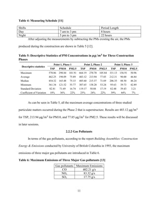 11
Table 4: Measuring Schedule [11]
Shifts Schedule Period Length
Day 7 am to 3 pm 8 hours
Night 5 pm to 3 pm 22 hours
After adjusting the measurements by subtracting the PMs existing the air, the PMs
produced during the construction are shown in Table 5 [12].
Table 5: Descriptive Statistics of PM Concentrations in 𝝁𝒈 𝒎 𝟑
for Three Construction
Phases
As can be seen in Table 5, all the maximum average concentrations of three studied
particulate matters occurred during the Phase 2 that is superstructure. Results are 483.12 µμg m!
for TSP, 213.94 µμg m!
for PM10, and 77.85 µμg m!
for PM2.5. These results will be discussed
in later sessions.
2.2.2 Gas Pollutants
In terms of the gas pollutants, according to the report Building Assemblies: Construction
Energy & Emissions conducted by University of British Columbia in 1993, the maximum
emissions of three major gas pollutants are introduced in Table 6.
Table 6: Maximum Emissions of Three Major Gas pollutants [13]
Gas pollutants Maximum Emissions
CO 402.21 g/s
NOx 83.32 g/s
SO2 17.75 g/s
 