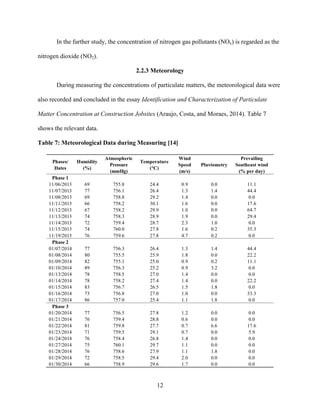 12
In the further study, the concentration of nitrogen gas pollutants (NOx) is regarded as the
nitrogen dioxide (NO2).
2.2.3 Meteorology
During measuring the concentrations of particulate matters, the meteorological data were
also recorded and concluded in the essay Identification and Characterization of Particulate
Matter Concentration at Construction Jobsites (Araujo, Costa, and Moraes, 2014). Table 7
shows the relevant data.
Table 7: Meteorological Data during Measuring [14]
 