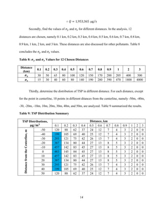 14
∴ 𝑄 = 1,953,365   µμg s
Secondly, find the values of 𝜎! and 𝜎! for different distances. In the analysis, 12
distances are chosen, namely 0.1 km, 0.2 km, 0.3 km, 0.4 km, 0.5 km, 0.6 km, 0.7 km, 0.8 km,
0.9 km, 1 km, 2 km, and 3 km. These distances are also discussed for other pollutants. Table 8
concludes the 𝜎! and 𝜎! values.
Table 8: 𝝈 𝒚 and 𝝈 𝒛 Values for 12 Chosen Distances
Distance
(km)
0.1 0.2 0.3 0.4 0.5 0.6 0.7 0.8 0.9 1 2 3
𝝈 𝒚 30 50 65 80 100 120 150 170 200 205 400 500
𝝈 𝒛 15 30 40 60 80 140 190 280 390 470 1800 4000
Thirdly, determine the distribution of TSP in different distance. For each distance, except
for the point in centerline, 10 points in different ditances from the centerline, namely -50m, -40m,
-30, -20m, -10m, 10m, 20m, 30m, 40m, and 50m, are analyzed. Table 9 summarized the results.
Table 9: TSP Distribution Summary
TSP Distributions,
𝛍𝐠 𝐦 𝟑
Distance, km
0.1 0.2 0.3 0.4 0.5 0.6 0.7 0.8 0.9 1 2 3
DistancefromtheCenterline,m
-50 120 88 62 37 24 12 7 4 3 2 0 0
-40 199 105 69 40 25 12 7 4 3 2 0 0
-30 293 121 75 42 26 13 7 4 3 2 0 0
-20 387 134 80 44 27 13 8 5 3 2 0 0
-10 457 142 83 45 27 13 8 5 3 2 0 0
0 483 145 84 45 27 13 8 5 3 2 0 0
10 457 142 83 45 27 13 8 5 3 2 0 0
20 387 134 80 44 27 13 8 5 3 2 0 0
30 293 121 75 42 26 13 7 4 3 2 0 0
40 199 105 69 40 25 12 7 4 3 2 0 0
50 120 88 62 37 24 12 7 4 3 2 0 0
 