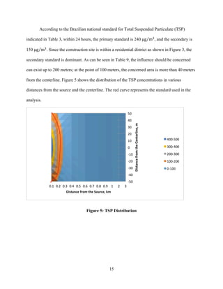 15
According to the Brazilian national standard for Total Suspended Particulate (TSP)
indicated in Table 3, within 24 hours, the primary standard is 240 µμg m!
, and the secondary is
150 µμg m!
. Since the construction site is within a residential district as shown in Figure 3, the
secondary standard is dominant. As can be seen in Table 9, the influence should be concerned
can exist up to 200 meters; at the point of 100 meters, the concerned area is more than 40 meters
from the centerline. Figure 5 shows the distribution of the TSP concentrations in various
distances from the source and the centerline. The red curve represents the standard used in the
analysis.
Figure 5: TSP Distribution
-­‐50	
  
-­‐40	
  
-­‐30	
  
-­‐20	
  
-­‐10	
  
0	
  
10	
  
20	
  
30	
  
40	
  
50	
  
0.1	
   0.2	
   0.3	
   0.4	
   0.5	
   0.6	
   0.7	
   0.8	
   0.9	
   1	
   2	
   3	
  
Distance	
  from	
  the	
  Centerline,	
  m	
  
Distance	
  from	
  the	
  Source,	
  km	
  
400-­‐500	
  
300-­‐400	
  
200-­‐300	
  
100-­‐200	
  
0-­‐100	
  
	
  
 
