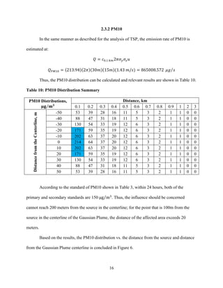 16
2.3.2 PM10
In the same manner as described for the analysis of TSP, the emission rate of PM10 is
estimated at:
𝑄 = 𝑐!.!  !"2𝜋𝜎! 𝜎! 𝑢
𝑄!"!" = 213.94 2𝜋 30𝑚 15𝑚 (1.43  𝑚/𝑠) = 865008.572   𝜇𝑔 𝑠
Thus, the PM10 distribution can be calculated and relevant results are shown in Table 10.
Table 10: PM10 Distribution Summary
PM10 Distributions,
𝛍𝐠 𝐦 𝟑
Distance, km
0.1 0.2 0.3 0.4 0.5 0.6 0.7 0.8 0.9 1 2 3
DistancefromtheCenterline,m
-50 53 39 28 16 11 5 3 2 1 1 0 0
-40 88 47 31 18 11 5 3 2 1 1 0 0
-30 130 54 33 19 12 6 3 2 1 1 0 0
-20 171 59 35 19 12 6 3 2 1 1 0 0
-10 202 63 37 20 12 6 3 2 1 1 0 0
0 214 64 37 20 12 6 3 2 1 1 0 0
10 202 63 37 20 12 6 3 2 1 1 0 0
20 171 59 35 19 12 6 3 2 1 1 0 0
30 130 54 33 19 12 6 3 2 1 1 0 0
40 88 47 31 18 11 5 3 2 1 1 0 0
50 53 39 28 16 11 5 3 2 1 1 0 0
According to the standard of PM10 shown in Table 3, within 24 hours, both of the
primary and secondary standards are 150 µμg m!
. Thus, the influence should be concerned
cannot reach 200 meters from the source in the centerline; for the point that is 100m from the
source in the centerline of the Gaussian Plume, the distance of the affected area exceeds 20
meters.
Based on the results, the PM10 distribution vs. the distance from the source and distance
from the Gaussian Plume centerline is concluded in Figure 6.
 