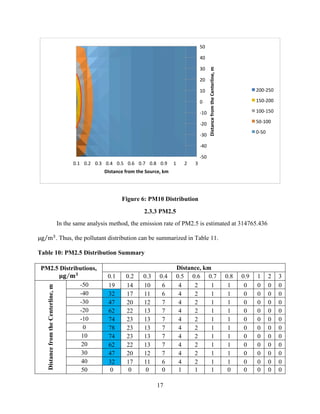 17
Figure 6: PM10 Distribution
2.3.3 PM2.5
In the same analysis method, the emission rate of PM2.5 is estimated at 314765.436
µμg m!
. Thus, the pollutant distribution can be summarized in Table 11.
Table 10: PM2.5 Distribution Summary
PM2.5 Distributions,
𝛍𝐠 𝐦 𝟑
Distance, km
0.1 0.2 0.3 0.4 0.5 0.6 0.7 0.8 0.9 1 2 3
DistancefromtheCenterline,m
-50 19 14 10 6 4 2 1 1 0 0 0 0
-40 32 17 11 6 4 2 1 1 0 0 0 0
-30 47 20 12 7 4 2 1 1 0 0 0 0
-20 62 22 13 7 4 2 1 1 0 0 0 0
-10 74 23 13 7 4 2 1 1 0 0 0 0
0 78 23 13 7 4 2 1 1 0 0 0 0
10 74 23 13 7 4 2 1 1 0 0 0 0
20 62 22 13 7 4 2 1 1 0 0 0 0
30 47 20 12 7 4 2 1 1 0 0 0 0
40 32 17 11 6 4 2 1 1 0 0 0 0
50 0 0 0 0 1 1 1 0 0 0 0 0
-­‐50	
  
-­‐40	
  
-­‐30	
  
-­‐20	
  
-­‐10	
  
0	
  
10	
  
20	
  
30	
  
40	
  
50	
  
0.1	
   0.2	
   0.3	
   0.4	
   0.5	
   0.6	
   0.7	
   0.8	
   0.9	
   1	
   2	
   3	
  
Distance	
  from	
  the	
  Centerline,	
  m	
  
Distance	
  from	
  the	
  Source,	
  km	
  
200-­‐250	
  
150-­‐200	
  
100-­‐150	
  
50-­‐100	
  
0-­‐50	
  
	
  
 