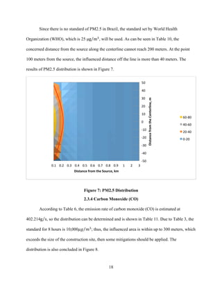 18
Since there is no standard of PM2.5 in Brazil, the standard set by World Health
Organization (WHO), which is 25 µμg m!
, will be used. As can be seen in Table 10, the
concerned distance from the source along the centerline cannot reach 200 meters. At the point
100 meters from the source, the influenced distance off the line is more than 40 meters. The
results of PM2.5 distribution is shown in Figure 7.
Figure 7: PM2.5 Distribution
2.3.4 Carbon Monoxide (CO)
According to Table 6, the emission rate of carbon monoxide (CO) is estimated at
402.214g s, so the distribution can be determined and is shown in Table 11. Due to Table 3, the
standard for 8 hours is 10,000𝜇𝑔 𝑚!
; thus, the influenced area is within up to 300 meters, which
exceeds the size of the construction site, then some mitigations should be applied. The
distribution is also concluded in Figure 8.
-­‐50	
  
-­‐40	
  
-­‐30	
  
-­‐20	
  
-­‐10	
  
0	
  
10	
  
20	
  
30	
  
40	
  
50	
  
0.1	
   0.2	
   0.3	
   0.4	
   0.5	
   0.6	
   0.7	
   0.8	
   0.9	
   1	
   2	
   3	
  
Distance	
  from	
  the	
  Centerline,	
  m	
  
Distance	
  from	
  the	
  Source,	
  km	
  
60-­‐80	
  
40-­‐60	
  
20-­‐40	
  
0-­‐20	
  
	
  
 