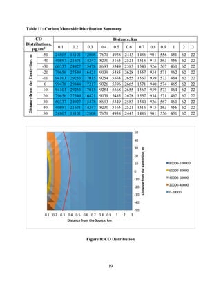 19
Table 11: Carbon Monoxide Distribution Summary
CO
Distributions,
𝛍𝐠 𝐦 𝟑
Distance, km
0.1 0.2 0.3 0.4 0.5 0.6 0.7 0.8 0.9 1 2 3
DistancefromtheCenterline,m
-50 24805 18101 12808 7671 4938 2443 1486 901 556 451 62 22
-40 40897 21671 14247 8230 5165 2521 1516 915 563 456 62 22
-30 60337 24927 15478 8693 5349 2583 1540 926 567 460 62 22
-20 79656 27549 16421 9039 5485 2628 1557 934 571 462 62 22
-10 94103 29253 17015 9254 5568 2655 1567 939 573 464 62 22
0 99478 29844 17217 9326 5596 2665 1571 940 574 465 62 22
10 94103 29253 17015 9254 5568 2655 1567 939 573 464 62 22
20 79656 27549 16421 9039 5485 2628 1557 934 571 462 62 22
30 60337 24927 15478 8693 5349 2583 1540 926 567 460 62 22
40 40897 21671 14247 8230 5165 2521 1516 915 563 456 62 22
50 24805 18101 12808 7671 4938 2443 1486 901 556 451 62 22
Figure 8: CO Distribution
-­‐50	
  
-­‐40	
  
-­‐30	
  
-­‐20	
  
-­‐10	
  
0	
  
10	
  
20	
  
30	
  
40	
  
50	
  
0.1	
   0.2	
   0.3	
   0.4	
   0.5	
   0.6	
   0.7	
   0.8	
   0.9	
   1	
   2	
   3	
  
Distance	
  from	
  the	
  Centerline,	
  m	
  
Distance	
  from	
  the	
  Source,	
  km	
  
80000-­‐100000	
  
60000-­‐80000	
  
40000-­‐60000	
  
20000-­‐40000	
  
0-­‐20000	
  
	
  
 