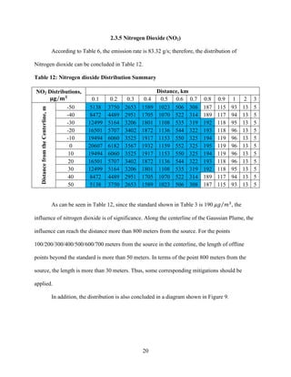20
2.3.5 Nitrogen Dioxide (NO2)
According to Table 6, the emission rate is 83.32 g/s; therefore, the distribution of
Nitrogen dioxide can be concluded in Table 12.
Table 12: Nitrogen dioxide Distribution Summary
NO2 Distributions,
𝛍𝐠 𝐦 𝟑
Distance, km
0.1 0.2 0.3 0.4 0.5 0.6 0.7 0.8 0.9 1 2 3
DistancefromtheCenterline,m
-50 5138 3750 2653 1589 1023 506 308 187 115 93 13 5
-40 8472 4489 2951 1705 1070 522 314 189 117 94 13 5
-30 12499 5164 3206 1801 1108 535 319 192 118 95 13 5
-20 16501 5707 3402 1872 1136 544 322 193 118 96 13 5
-10 19494 6060 3525 1917 1153 550 325 194 119 96 13 5
0 20607 6182 3567 1932 1159 552 325 195 119 96 13 5
10 19494 6060 3525 1917 1153 550 325 194 119 96 13 5
20 16501 5707 3402 1872 1136 544 322 193 118 96 13 5
30 12499 5164 3206 1801 1108 535 319 192 118 95 13 5
40 8472 4489 2951 1705 1070 522 314 189 117 94 13 5
50 5138 3750 2653 1589 1023 506 308 187 115 93 13 5
As can be seen in Table 12, since the standard shown in Table 3 is 190 𝜇𝑔 𝑚!
, the
influence of nitrogen dioxide is of significance. Along the centerline of the Gaussian Plume, the
influence can reach the distance more than 800 meters from the source. For the points
100/200/300/400/500/600/700 meters from the source in the centerline, the length of offline
points beyond the standard is more than 50 meters. In terms of the point 800 meters from the
source, the length is more than 30 meters. Thus, some corresponding mitigations should be
applied.
In addition, the distribution is also concluded in a diagram shown in Figure 9.
 