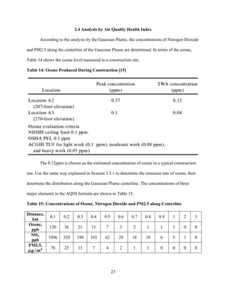23
2.4 Analysis by Air Quality Health Index
According to the analysis by the Gaussian Plume, the concentrations of Nitrogen Dioxide
and PM2.5 along the centerline of the Gaussian Plume are determined. In terms of the ozone,
Table 14 shows the ozone level measured in a construction site.
Table 14: Ozone Produced During Construction [15]
The 0.12ppm is chosen as the estimated concentration of ozone in a typical construction
site. Use the same way explained in Session 2.3.1 to determine the emission rate of ozone, then
determine the distribution along the Gaussian Plume centerline. The concentrations of three
major elements in the AQHI formula are shown in Table 15.
Table 15: Concentrations of Ozone, Nitrogen Dioxide and PM2.5 along Centerline
Distance,
km
0.1 0.2 0.3 0.4 0.5 0.6 0.7 0.8 0.9 1 2 3
Ozone,
ppb
120 36 21 11 7 3 2 1 1 1 0 0
NO2,
ppb
1096 329 190 103 62 29 18 10 6 5 1 0
PM2.5,
𝝁𝒈 𝒎 𝟑 78 23 13 7 4 2 1 1 0 0 0 0
 
