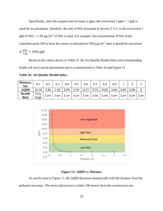 24
Specifically, since the original unit of ozone is ppm, the conversion 1 ppm = 1 ppb is
used for its calculation. Similarly, the unit of NO2 discussed in Session 2.3.5, so the conversion 1
ppb of NO2 = 1.88 𝜇𝑔 𝑚!
of NO2 is used. For example, the concentration of NO2 at the
centerline point 100 m from the source is estimated at 2061𝜇𝑔 𝑚!
, then it should be conversed
to
!"#$
!.!!
= 1096 ppb.
Based on the values shown in Table 15, the Air Quality Health Index and corresponding
health risk level can be determined and it is summarized in Table 16 and Figure 11.
Table 16: Air Quality Health Index
Distance,
km
0.1 0.2 0.3 0.4 0.5 0.6 0.7 0.8 0.9 1 2 3
AQHI 16.38 3.48 1.90 0.99 0.59 0.27 0.16 0.09 0.06 0.05 0.00 0
Health
Risk
Very
High
Low Low Low Low Low Low Low Low Low Low Low
	
  
Figure 11: AQHI vs. Distance
As can be seen in Figure 11, the AQHI decreases dramatically with the distance from the
pollution increases. The most critical area is within 100 meters from the construction site.
-­‐2.00	
  
0.00	
  
2.00	
  
4.00	
  
6.00	
  
8.00	
  
10.00	
  
12.00	
  
14.00	
  
16.00	
  
18.00	
  
0	
   0.5	
   1	
   1.5	
   2	
   2.5	
   3	
   3.5	
  
AQHI	
  
Distance,	
  km	
  
	
  
	
  
	
  
	
  
Very	
  High	
  Risk	
  
High	
  Risk	
  
Moderate	
  Risk	
  
Low	
  Risk	
  
 