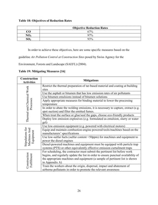 26
Table 18: Objectives of Reduction Rates
Objective Reduction Rates
CO 67%
NO2 97%
SO2 93%
In order to achieve these objectives, here are some specific measures based on the
guideline Air Pollution Control at Construction Sites posed by Swiss Agency for the
Environment, Forests and Landscape (SAEFL) (2004).
Table 19: Mitigating Measures [16]
Construction
Activities
Mitigations
ThermalandChemicalWork
Processes
Restrict the thermal preparation of tar-based material and coating at building
sites
Use the asphalt or bitumen that has low emission rates of air pollutants
Use bitumen emulsions instead of bitumen solutions
Apply appropriate measures for binding material to lower the processing
temperature
In order to abate the welding emissions, it is necessary to capture, extract (e.g.
spot suction) and filter the emitted fumes.
When treat the surface or glue/seal the gaps, choose eco-friendly products
Deploy low emission explosives (e.g. formulated as emulsion, slurry or water
gel)
Stipulationsfor
MachinesAnd
Equipment
Use low-emission equipment (e.g. powered with electrical motors)
Equip and maintain combustion-engine powered tools/machines based on the
manufacturers’ specifications
Use low-sulfur fuels (sulfur content <50ppm) for machines and equipment to
power the diesel engines
Diesel-powered machines and equipment must be equipped with particle trap
systems (PTS) or other equivalently effective emission curtailment traps
Construction
Fulfillment
For scheduling, the contractor must submit the pertinent list before work
begins, and regularly update the list in order to ensure punctual availability of
the appropriate machines and equipment (a sample of pertinent list is shown
in Appendix A)
Train the workers about the origin, dispersal, impact and abatement of
airborne pollutants in order to promote the relevant awareness
 