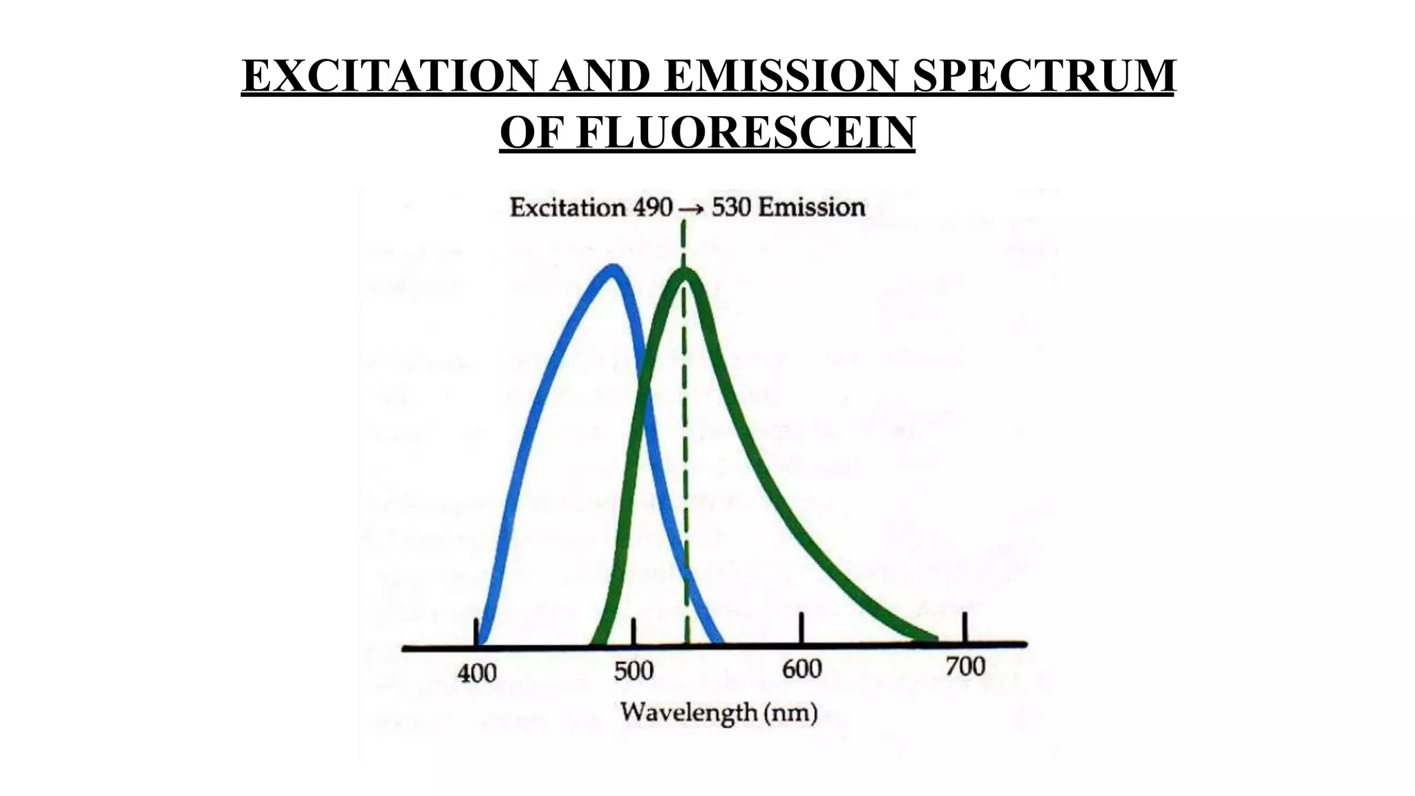 EXCITATION AND EMISSION SPECTRUM
OF FLUORESCEIN
 
