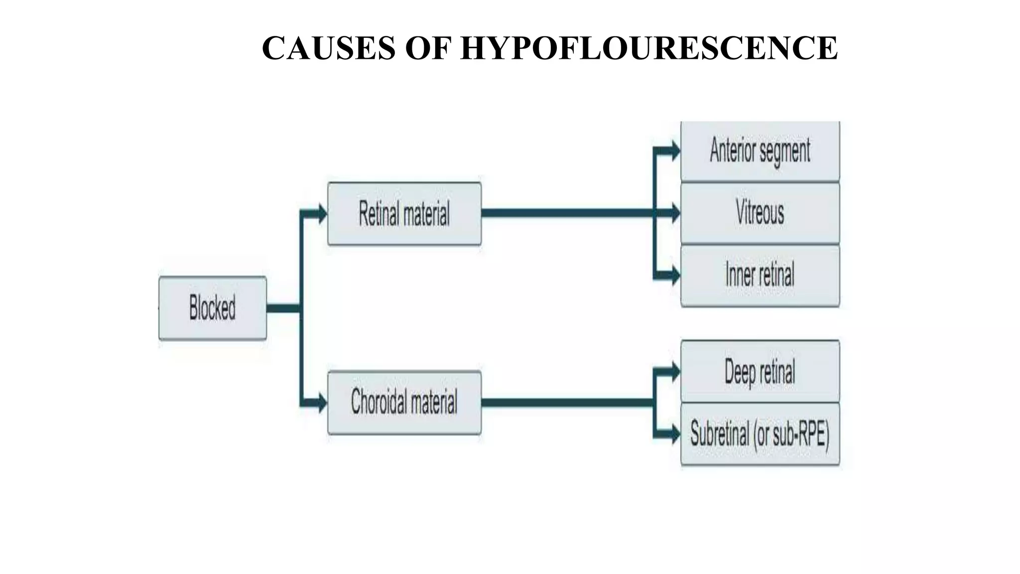 CAUSES OF HYPOFLOURESCENCE
 