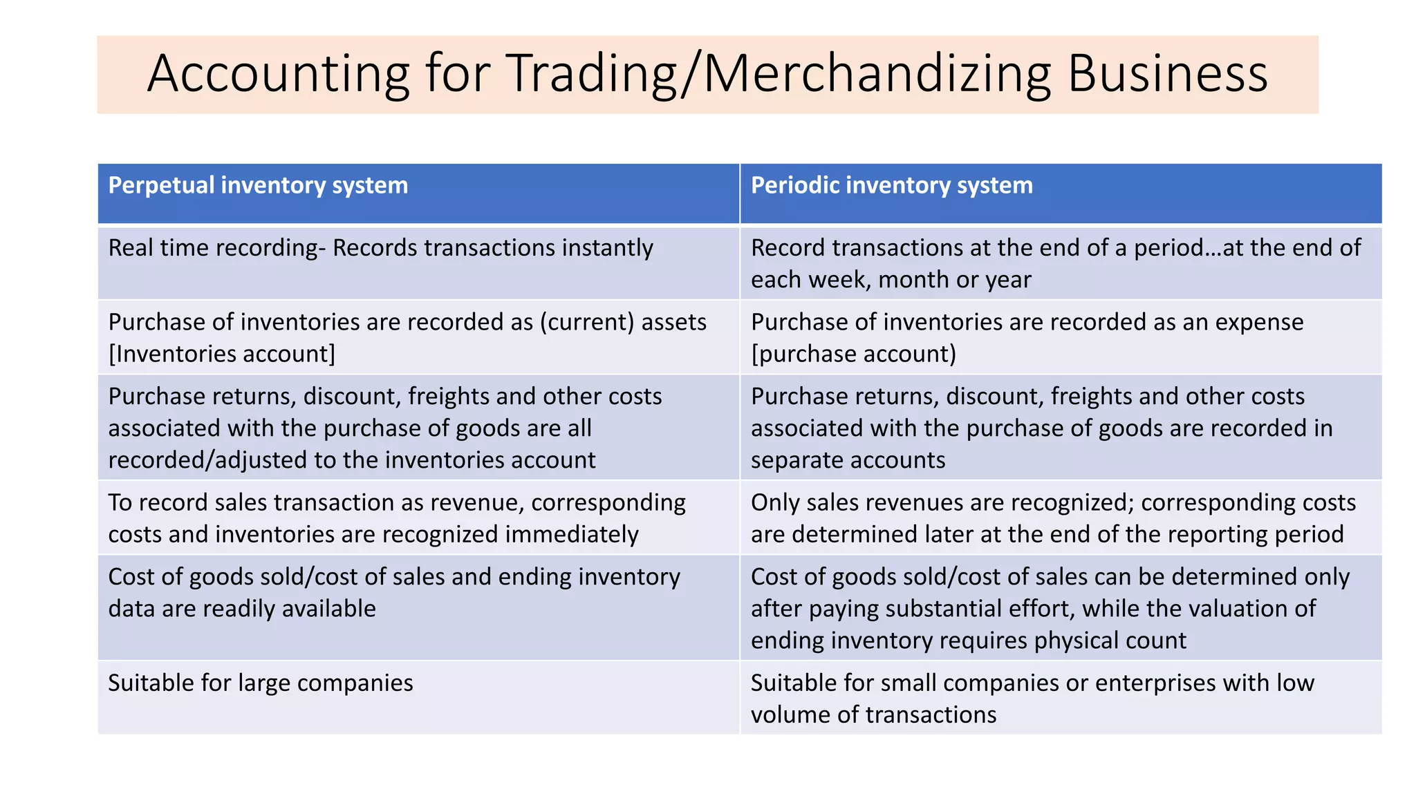 Accounting for Trading/Merchandizing Business
Perpetual inventory system Periodic inventory system
Real time recording- Records transactions instantly Record transactions at the end of a period…at the end of
each week, month or year
Purchase of inventories are recorded as (current) assets
[Inventories account]
Purchase of inventories are recorded as an expense
[purchase account)
Purchase returns, discount, freights and other costs
associated with the purchase of goods are all
recorded/adjusted to the inventories account
Purchase returns, discount, freights and other costs
associated with the purchase of goods are recorded in
separate accounts
To record sales transaction as revenue, corresponding
costs and inventories are recognized immediately
Only sales revenues are recognized; corresponding costs
are determined later at the end of the reporting period
Cost of goods sold/cost of sales and ending inventory
data are readily available
Cost of goods sold/cost of sales can be determined only
after paying substantial effort, while the valuation of
ending inventory requires physical count
Suitable for large companies Suitable for small companies or enterprises with low
volume of transactions
 
