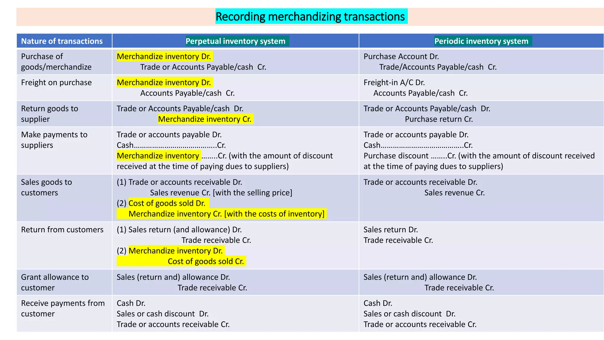 Recording merchandizing transactions
Nature of transactions Perpetual inventory system Periodic inventory system
Purchase of
goods/merchandize
Merchandize inventory Dr.
Trade or Accounts Payable/cash Cr.
Purchase Account Dr.
Trade/Accounts Payable/cash Cr.
Freight on purchase Merchandize inventory Dr.
Accounts Payable/cash Cr.
Freight-in A/C Dr.
Accounts Payable/cash Cr.
Return goods to
supplier
Trade or Accounts Payable/cash Dr.
Merchandize inventory Cr.
Trade or Accounts Payable/cash Dr.
Purchase return Cr.
Make payments to
suppliers
Trade or accounts payable Dr.
Cash…………………………………..Cr.
Merchandize inventory ……..Cr. (with the amount of discount
received at the time of paying dues to suppliers)
Trade or accounts payable Dr.
Cash…………………………………..Cr.
Purchase discount ……..Cr. (with the amount of discount received
at the time of paying dues to suppliers)
Sales goods to
customers
(1) Trade or accounts receivable Dr.
Sales revenue Cr. [with the selling price]
(2) Cost of goods sold Dr.
Merchandize inventory Cr. [with the costs of inventory]
Trade or accounts receivable Dr.
Sales revenue Cr.
Return from customers (1) Sales return (and allowance) Dr.
Trade receivable Cr.
(2) Merchandize inventory Dr.
Cost of goods sold Cr.
Sales return Dr.
Trade receivable Cr.
Grant allowance to
customer
Sales (return and) allowance Dr.
Trade receivable Cr.
Sales (return and) allowance Dr.
Trade receivable Cr.
Receive payments from
customer
Cash Dr.
Sales or cash discount Dr.
Trade or accounts receivable Cr.
Cash Dr.
Sales or cash discount Dr.
Trade or accounts receivable Cr.
 