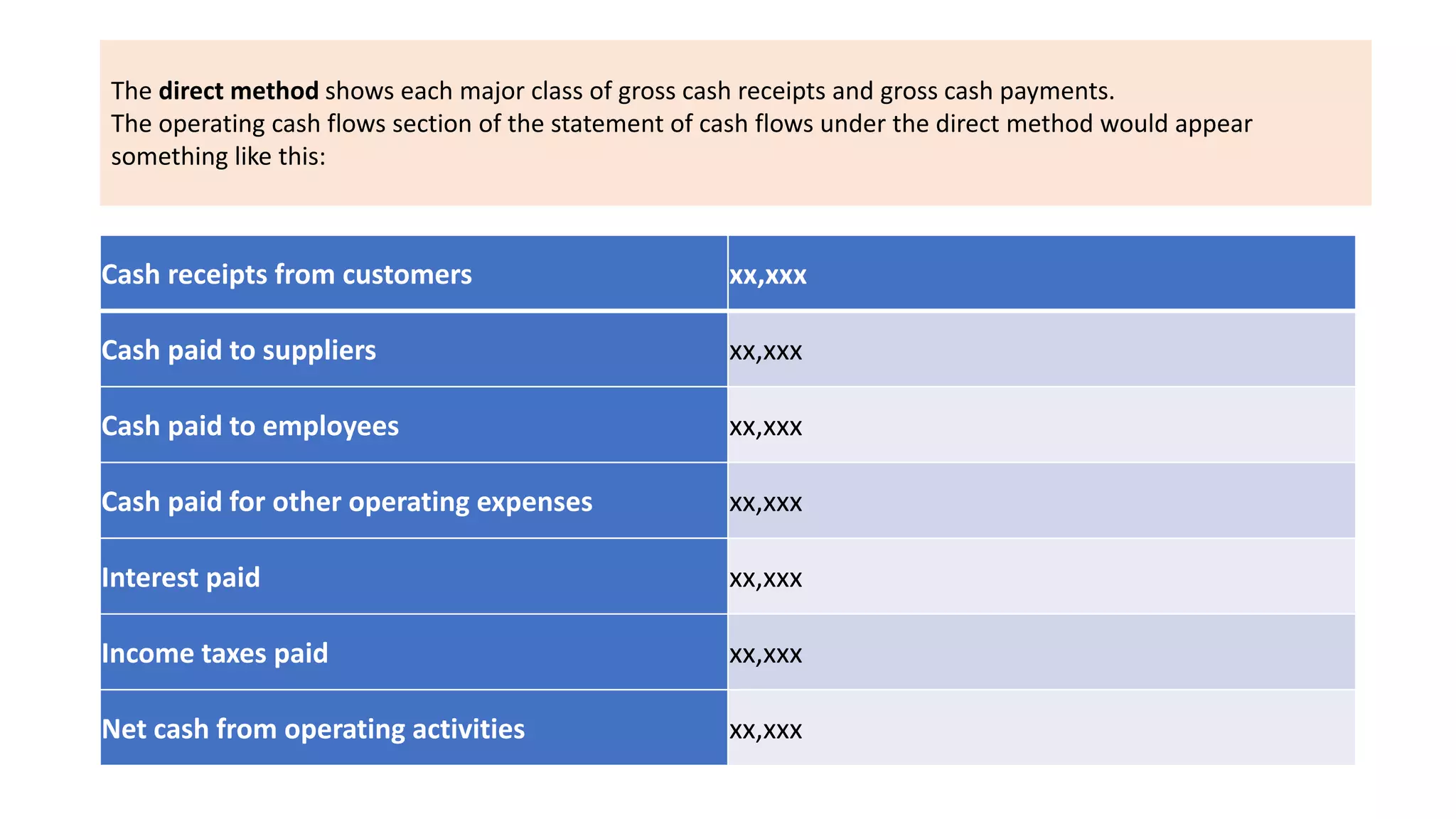 Cash receipts from customers xx,xxx
Cash paid to suppliers xx,xxx
Cash paid to employees xx,xxx
Cash paid for other operating expenses xx,xxx
Interest paid xx,xxx
Income taxes paid xx,xxx
Net cash from operating activities xx,xxx
The direct method shows each major class of gross cash receipts and gross cash payments.
The operating cash flows section of the statement of cash flows under the direct method would appear
something like this:
 