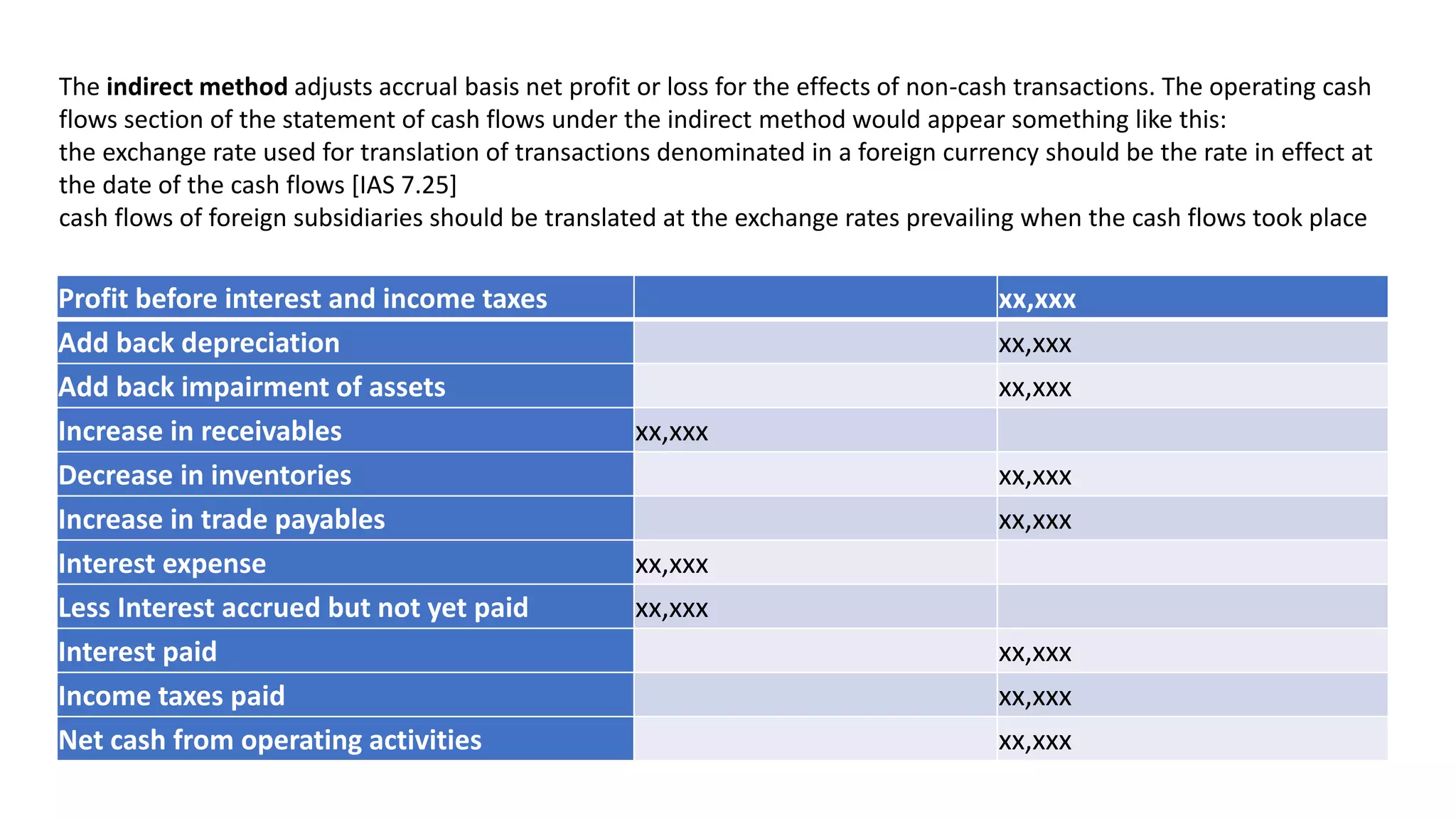 The indirect method adjusts accrual basis net profit or loss for the effects of non-cash transactions. The operating cash
flows section of the statement of cash flows under the indirect method would appear something like this:
the exchange rate used for translation of transactions denominated in a foreign currency should be the rate in effect at
the date of the cash flows [IAS 7.25]
cash flows of foreign subsidiaries should be translated at the exchange rates prevailing when the cash flows took place
Profit before interest and income taxes xx,xxx
Add back depreciation xx,xxx
Add back impairment of assets xx,xxx
Increase in receivables xx,xxx
Decrease in inventories xx,xxx
Increase in trade payables xx,xxx
Interest expense xx,xxx
Less Interest accrued but not yet paid xx,xxx
Interest paid xx,xxx
Income taxes paid xx,xxx
Net cash from operating activities xx,xxx
 