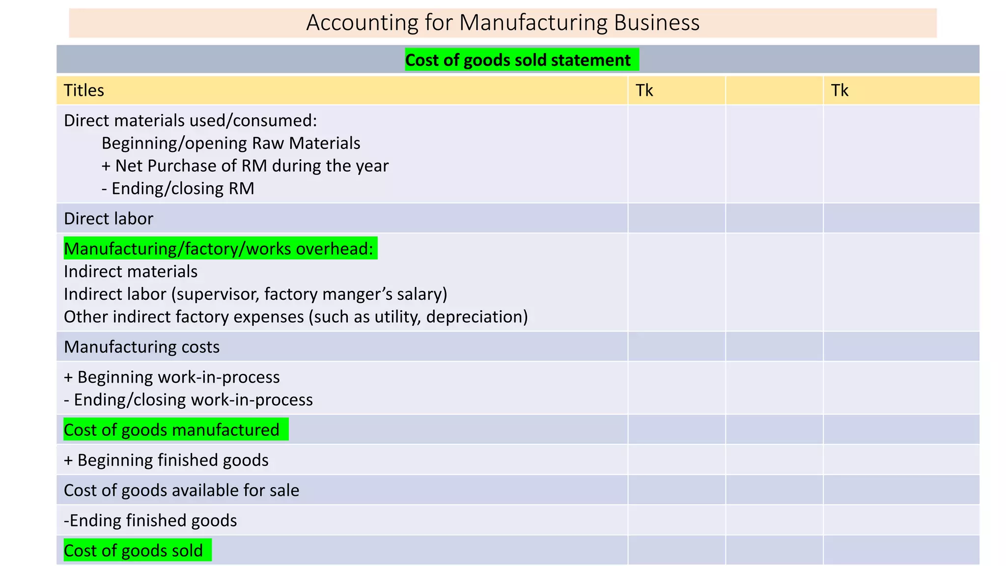 Accounting for Manufacturing Business
Cost of goods sold statement
Titles Tk Tk
Direct materials used/consumed:
Beginning/opening Raw Materials
+ Net Purchase of RM during the year
- Ending/closing RM
Direct labor
Manufacturing/factory/works overhead:
Indirect materials
Indirect labor (supervisor, factory manger’s salary)
Other indirect factory expenses (such as utility, depreciation)
Manufacturing costs
+ Beginning work-in-process
- Ending/closing work-in-process
Cost of goods manufactured
+ Beginning finished goods
Cost of goods available for sale
-Ending finished goods
Cost of goods sold
 