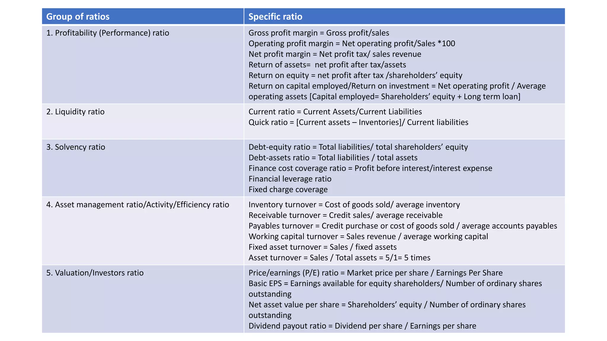 Group of ratios Specific ratio
1. Profitability (Performance) ratio Gross profit margin = Gross profit/sales
Operating profit margin = Net operating profit/Sales *100
Net profit margin = Net profit tax/ sales revenue
Return of assets= net profit after tax/assets
Return on equity = net profit after tax /shareholders’ equity
Return on capital employed/Return on investment = Net operating profit / Average
operating assets [Capital employed= Shareholders’ equity + Long term loan]
2. Liquidity ratio Current ratio = Current Assets/Current Liabilities
Quick ratio = [Current assets – Inventories]/ Current liabilities
3. Solvency ratio Debt-equity ratio = Total liabilities/ total shareholders’ equity
Debt-assets ratio = Total liabilities / total assets
Finance cost coverage ratio = Profit before interest/interest expense
Financial leverage ratio
Fixed charge coverage
4. Asset management ratio/Activity/Efficiency ratio Inventory turnover = Cost of goods sold/ average inventory
Receivable turnover = Credit sales/ average receivable
Payables turnover = Credit purchase or cost of goods sold / average accounts payables
Working capital turnover = Sales revenue / average working capital
Fixed asset turnover = Sales / fixed assets
Asset turnover = Sales / Total assets = 5/1= 5 times
5. Valuation/Investors ratio Price/earnings (P/E) ratio = Market price per share / Earnings Per Share
Basic EPS = Earnings available for equity shareholders/ Number of ordinary shares
outstanding
Net asset value per share = Shareholders’ equity / Number of ordinary shares
outstanding
Dividend payout ratio = Dividend per share / Earnings per share
 