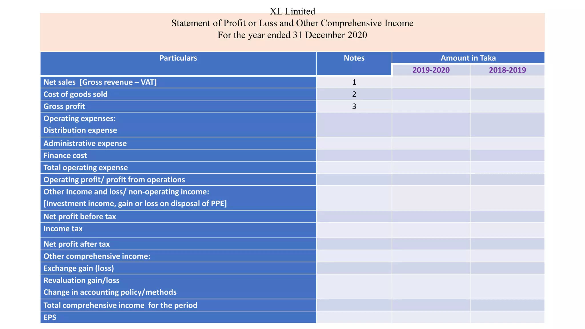 XL Limited
Statement of Profit or Loss and Other Comprehensive Income
For the year ended 31 December 2020
Particulars Notes Amount in Taka
2019-2020 2018-2019
Net sales [Gross revenue – VAT] 1
Cost of goods sold 2
Gross profit 3
Operating expenses:
Distribution expense
Administrative expense
Finance cost
Total operating expense
Operating profit/ profit from operations
Other Income and loss/ non-operating income:
[Investment income, gain or loss on disposal of PPE]
Net profit before tax
Income tax
Net profit after tax
Other comprehensive income:
Exchange gain (loss)
Revaluation gain/loss
Change in accounting policy/methods
Total comprehensive income for the period
EPS
 