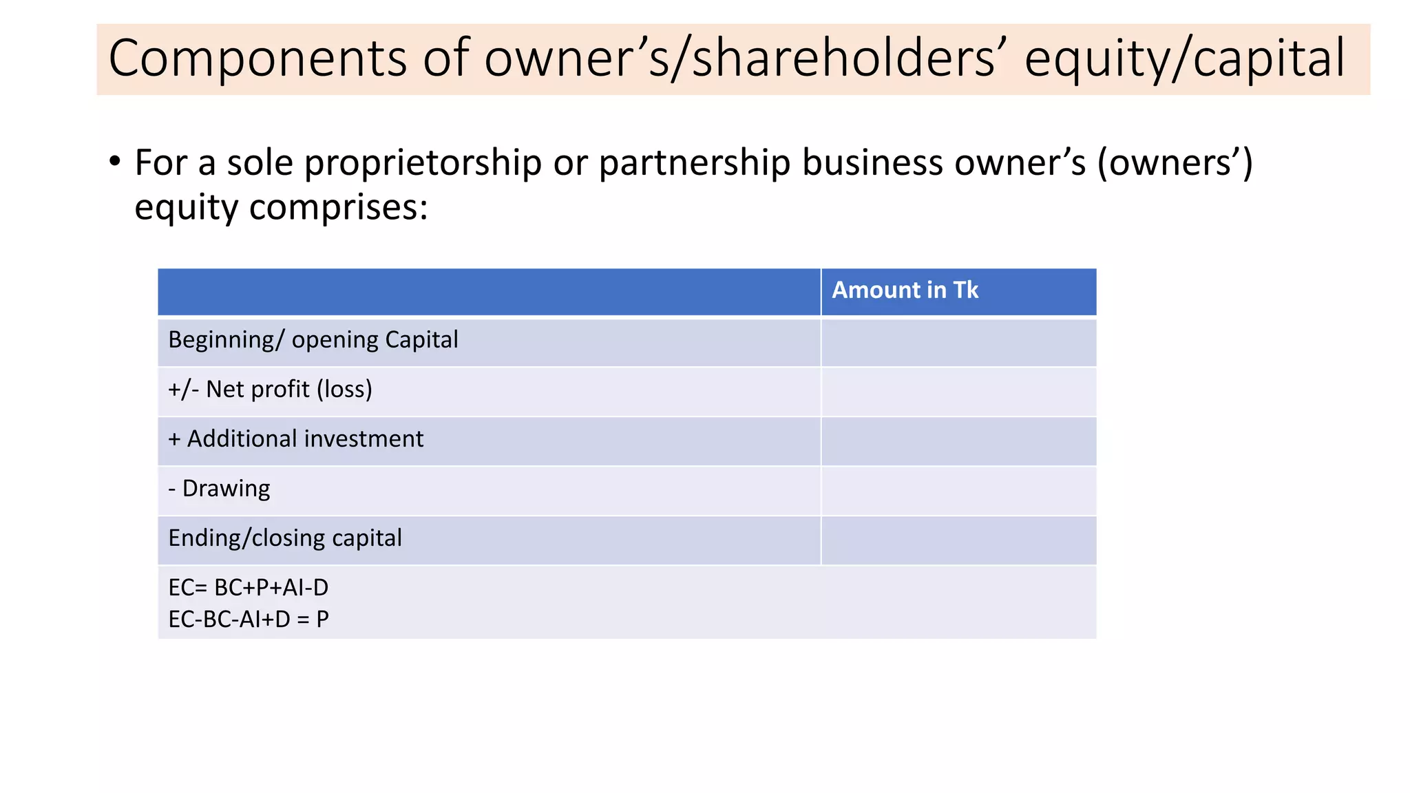 Components of owner’s/shareholders’ equity/capital
• For a sole proprietorship or partnership business owner’s (owners’)
equity comprises:
Amount in Tk
Beginning/ opening Capital
+/- Net profit (loss)
+ Additional investment
- Drawing
Ending/closing capital
EC= BC+P+AI-D
EC-BC-AI+D = P
 
