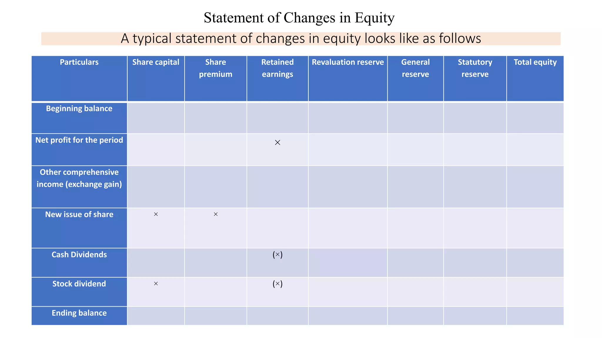 A typical statement of changes in equity looks like as follows
Particulars Share capital Share
premium
Retained
earnings
Revaluation reserve General
reserve
Statutory
reserve
Total equity
Beginning balance
Net profit for the period ×
Other comprehensive
income (exchange gain)
New issue of share × ×
Cash Dividends (×)
Stock dividend × (×)
Ending balance
Statement of Changes in Equity
 