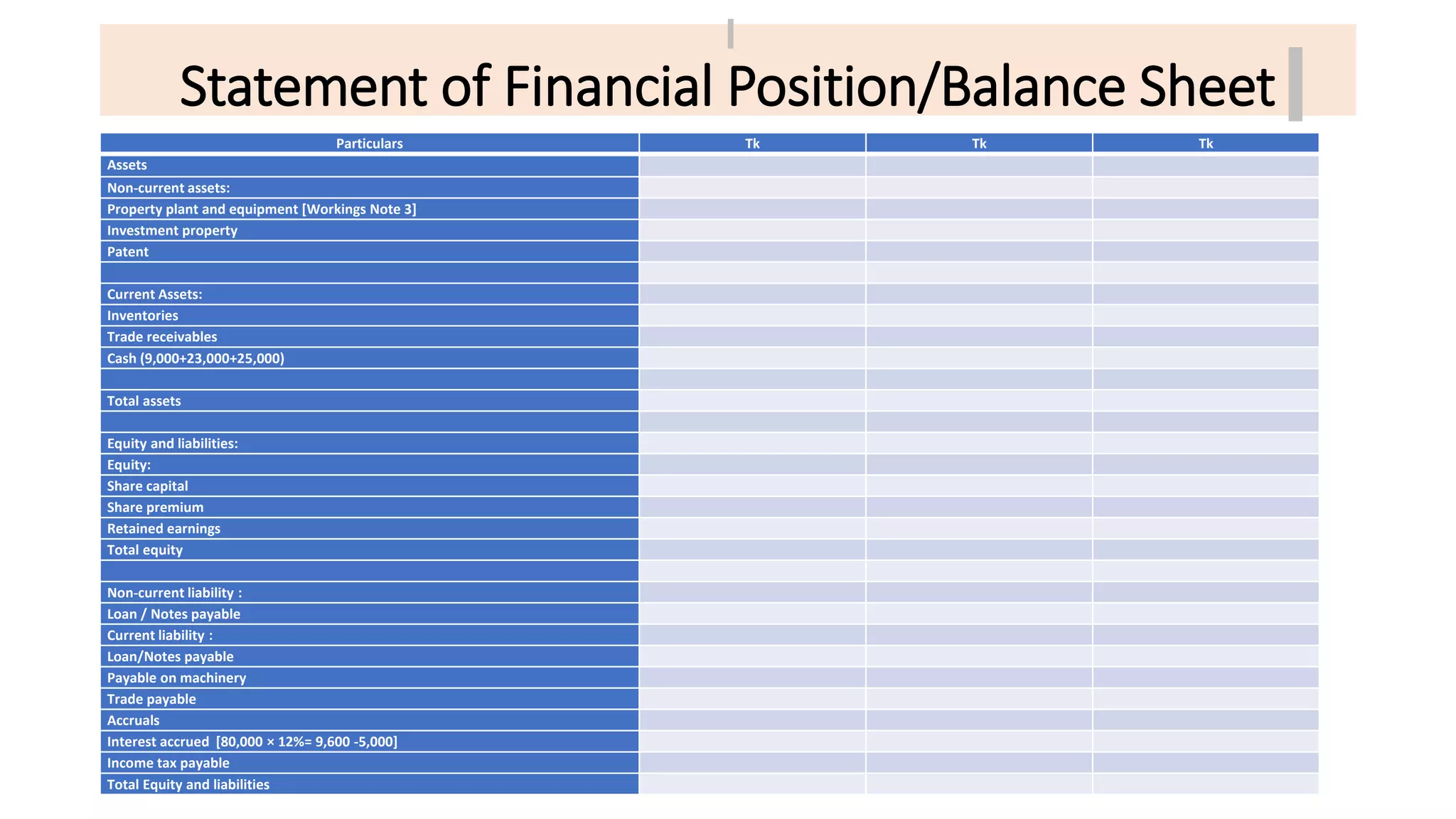 Statement of Financial Position/Balance Sheet
Particulars Tk Tk Tk
Assets
Non-current assets:
Property plant and equipment [Workings Note 3]
Investment property
Patent
Current Assets:
Inventories
Trade receivables
Cash (9,000+23,000+25,000)
Total assets
Equity and liabilities:
Equity:
Share capital
Share premium
Retained earnings
Total equity
Non-current liability :
Loan / Notes payable
Current liability :
Loan/Notes payable
Payable on machinery
Trade payable
Accruals
Interest accrued [80,000 × 12%= 9,600 -5,000]
Income tax payable
Total Equity and liabilities
 