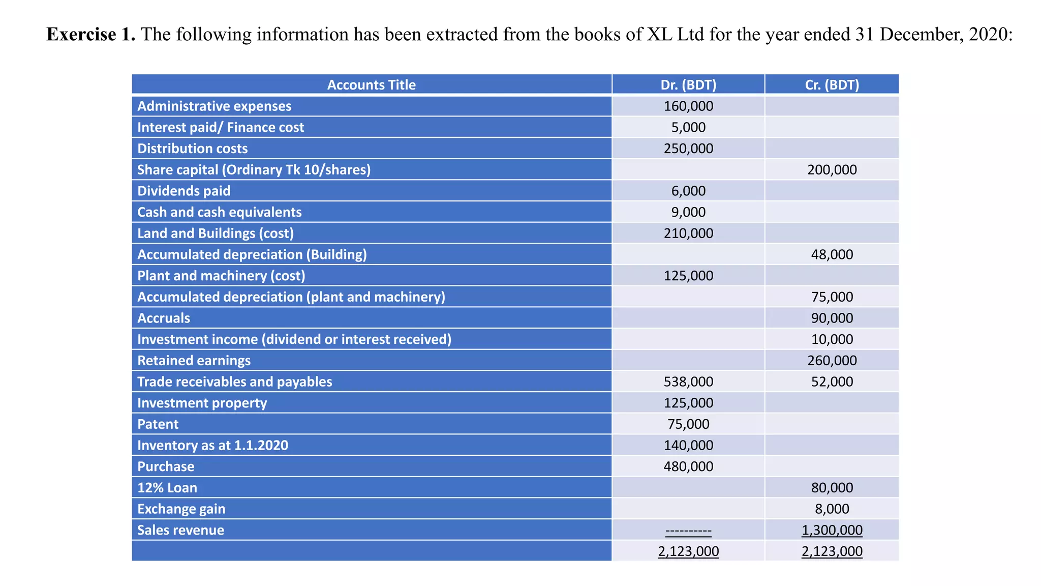 Exercise 1. The following information has been extracted from the books of XL Ltd for the year ended 31 December, 2020:
Accounts Title Dr. (BDT) Cr. (BDT)
Administrative expenses 160,000
Interest paid/ Finance cost 5,000
Distribution costs 250,000
Share capital (Ordinary Tk 10/shares) 200,000
Dividends paid 6,000
Cash and cash equivalents 9,000
Land and Buildings (cost) 210,000
Accumulated depreciation (Building) 48,000
Plant and machinery (cost) 125,000
Accumulated depreciation (plant and machinery) 75,000
Accruals 90,000
Investment income (dividend or interest received) 10,000
Retained earnings 260,000
Trade receivables and payables 538,000 52,000
Investment property 125,000
Patent 75,000
Inventory as at 1.1.2020 140,000
Purchase 480,000
12% Loan 80,000
Exchange gain 8,000
Sales revenue ---------- 1,300,000
2,123,000 2,123,000
 
