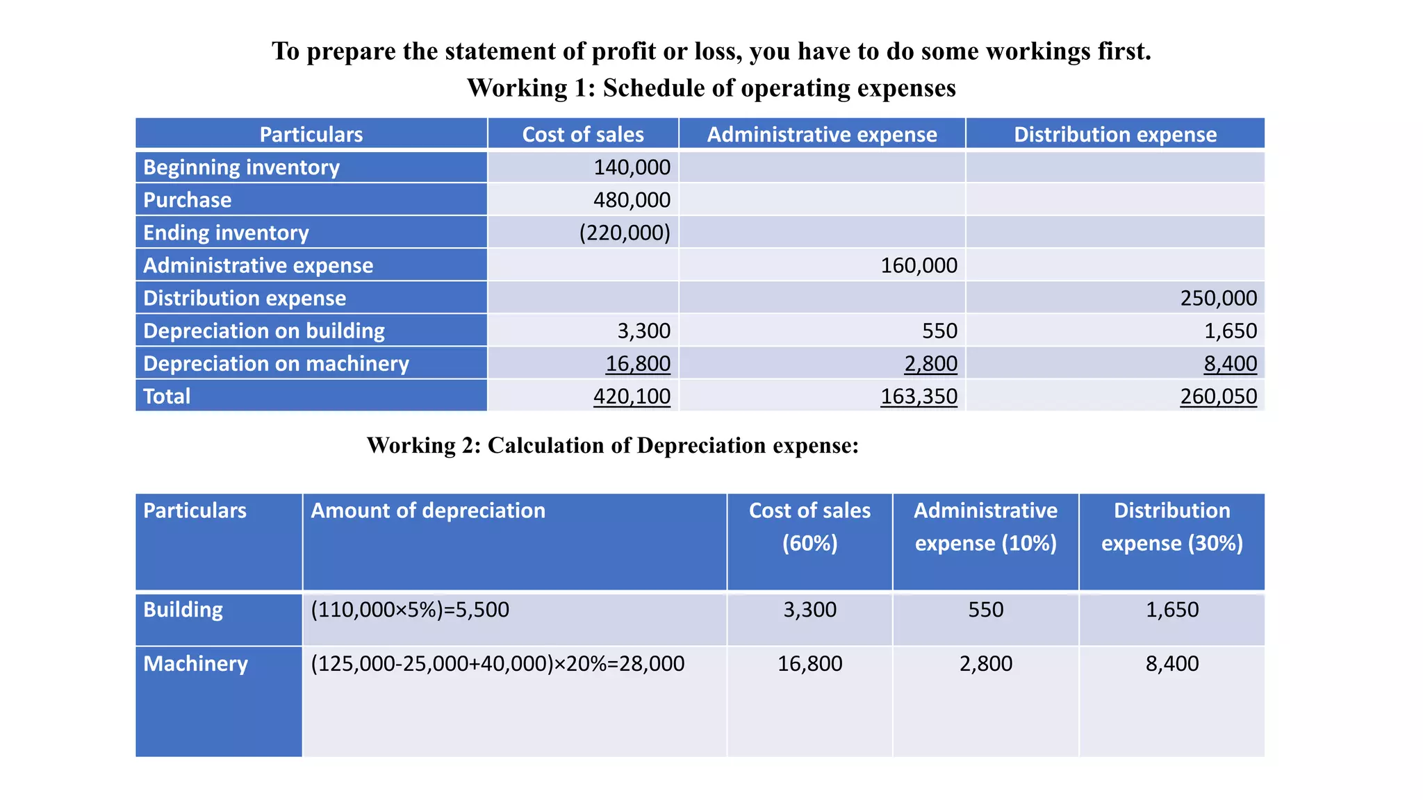 To prepare the statement of profit or loss, you have to do some workings first.
Working 1: Schedule of operating expenses
Particulars Cost of sales Administrative expense Distribution expense
Beginning inventory 140,000
Purchase 480,000
Ending inventory (220,000)
Administrative expense 160,000
Distribution expense 250,000
Depreciation on building 3,300 550 1,650
Depreciation on machinery 16,800 2,800 8,400
Total 420,100 163,350 260,050
Particulars Amount of depreciation Cost of sales
(60%)
Administrative
expense (10%)
Distribution
expense (30%)
Building (110,000×5%)=5,500 3,300 550 1,650
Machinery (125,000-25,000+40,000)×20%=28,000 16,800 2,800 8,400
Working 2: Calculation of Depreciation expense:
 