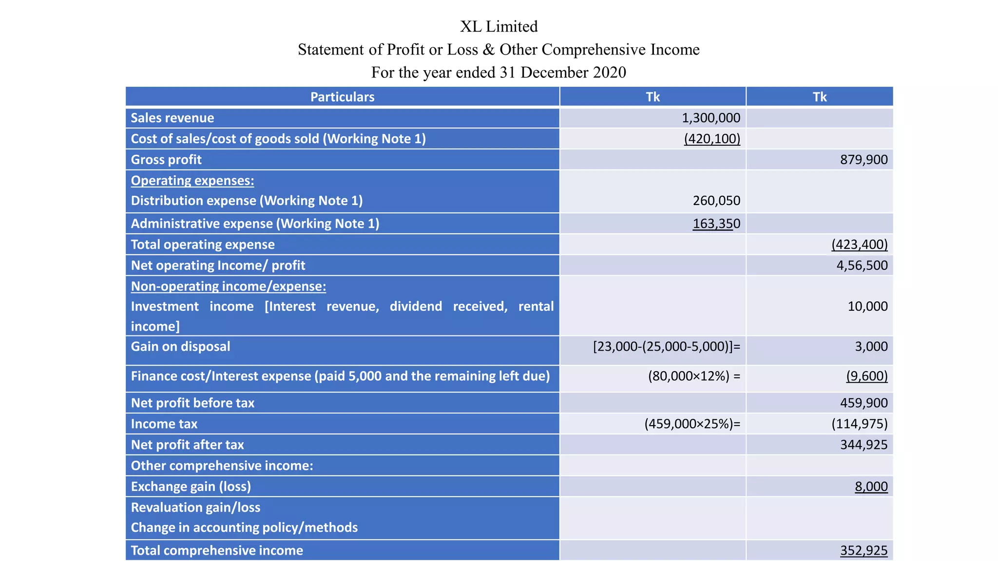 XL Limited
Statement of Profit or Loss & Other Comprehensive Income
For the year ended 31 December 2020
Particulars Tk Tk
Sales revenue 1,300,000
Cost of sales/cost of goods sold (Working Note 1) (420,100)
Gross profit 879,900
Operating expenses:
Distribution expense (Working Note 1) 260,050
Administrative expense (Working Note 1) 163,350
Total operating expense (423,400)
Net operating Income/ profit 4,56,500
Non-operating income/expense:
Investment income [Interest revenue, dividend received, rental
income]
10,000
Gain on disposal [23,000-(25,000-5,000)]= 3,000
Finance cost/Interest expense (paid 5,000 and the remaining left due) (80,000×12%) = (9,600)
Net profit before tax 459,900
Income tax (459,000×25%)= (114,975)
Net profit after tax 344,925
Other comprehensive income:
Exchange gain (loss) 8,000
Revaluation gain/loss
Change in accounting policy/methods
Total comprehensive income 352,925
 