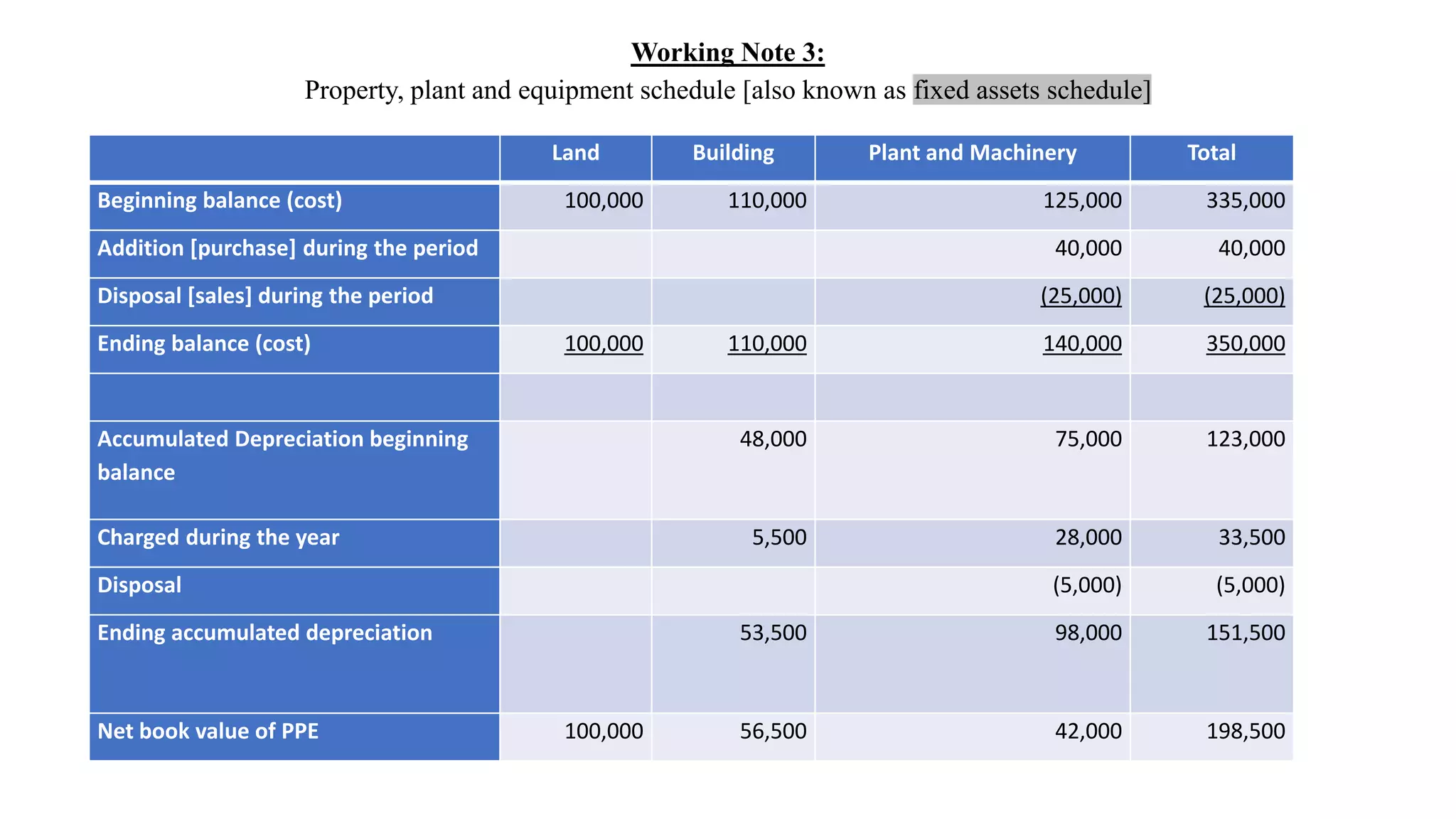 Working Note 3:
Property, plant and equipment schedule [also known as fixed assets schedule]
Land Building Plant and Machinery Total
Beginning balance (cost) 100,000 110,000 125,000 335,000
Addition [purchase] during the period 40,000 40,000
Disposal [sales] during the period (25,000) (25,000)
Ending balance (cost) 100,000 110,000 140,000 350,000
Accumulated Depreciation beginning
balance
48,000 75,000 123,000
Charged during the year 5,500 28,000 33,500
Disposal (5,000) (5,000)
Ending accumulated depreciation 53,500 98,000 151,500
Net book value of PPE 100,000 56,500 42,000 198,500
 