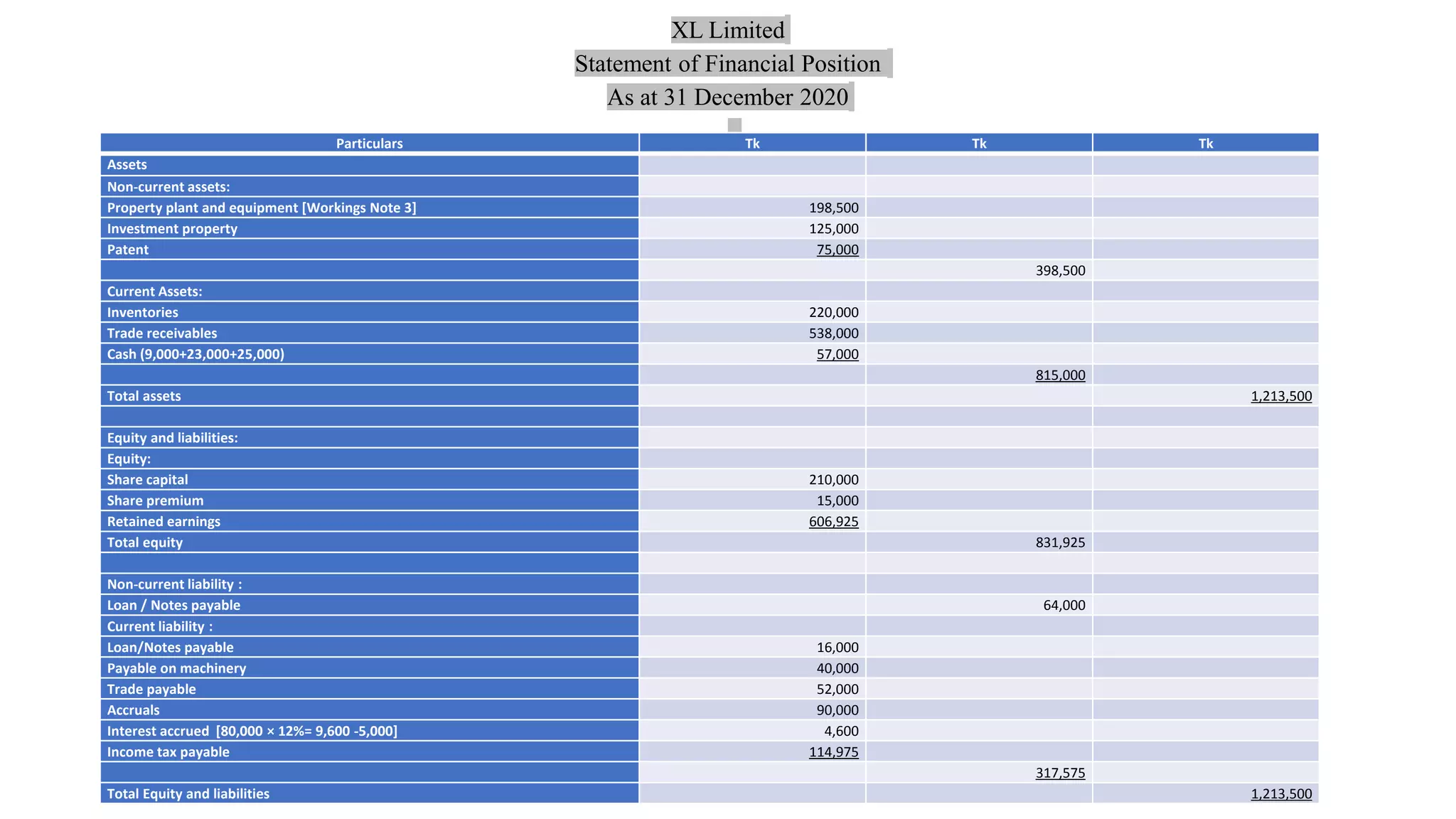 XL Limited
Statement of Financial Position
As at 31 December 2020
Particulars Tk Tk Tk
Assets
Non-current assets:
Property plant and equipment [Workings Note 3] 198,500
Investment property 125,000
Patent 75,000
398,500
Current Assets:
Inventories 220,000
Trade receivables 538,000
Cash (9,000+23,000+25,000) 57,000
815,000
Total assets 1,213,500
Equity and liabilities:
Equity:
Share capital 210,000
Share premium 15,000
Retained earnings 606,925
Total equity 831,925
Non-current liability :
Loan / Notes payable 64,000
Current liability :
Loan/Notes payable 16,000
Payable on machinery 40,000
Trade payable 52,000
Accruals 90,000
Interest accrued [80,000 × 12%= 9,600 -5,000] 4,600
Income tax payable 114,975
317,575
Total Equity and liabilities 1,213,500
 