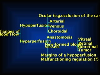 Ocular (e.g.occlusion of the car
Arterial
HypoperfusionVenous
Choroidal
Changes of
lood Flow
Anastomosis
Vitreal
Hyperperfusion
Retinal
New-formed blood
vessels
Subretinal
Tumor
Margins of a hypoperfusion
Malfunctioning regulation (?)

 
