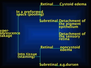Retinal

Cystoid edema

In a preformed
space (pooling)

yperuorescence
eakage

Subretinal Detachment of
the pigment
epithelium
Detachment of
the sensory
retina
Retinal

noncystoid
edema

Into tissue
(staining)
Subretinal e.g.dursen

 