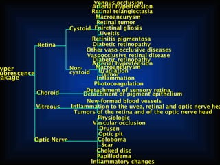 Venous occlusion
Arterial hypertension
Retinal telangiectasia
Macroaneurysm
Retinal tumor
Cystoid Epiretinal gliosis
Uveitis
Retinitis pigmentosa
Diabetic retinopathy
Retina
Other vaso-occlusive diseases
Vasoocclusive retinal disease
Diabetic retinopathy
Arterial hypertension
Macroaneurysm
Nonyper
Irradiation
cystoid
uorescence
Tumor
eakage
Inflammation
Photocoagulation
Detachment of sensory retina
Choroid
Detachment of pigment epithelium
New-formed blood vessels
Inflammation to the uvea, retinal and optic nerve hea
Vitreous
Tumors of the retina and of the optic nerve head
Physiologic
Vascular occlusion
Drusen
Optic pit
Coloboma
Optic Nerve
Scar
Choked disc
Papilledema
Inflammatory changes

 
