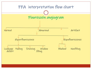 FFA interpretation flow chart
Fluorescein angiogram
Normal Abnormal Artifact
Hyperfluorescence Hypofluorescence
Leakage Pooling Staining Window Blocked Nonfilling
defect filling
 