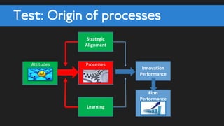 Innovation
Performance
Firm
Performance
Attitudes Processes
Learning
Test: Origin of processes
Strategic
Alignment
 