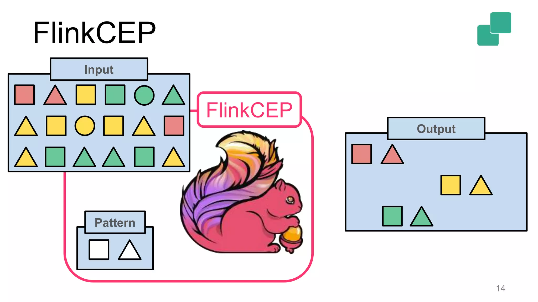FlinkCEP
14
Pattern
Output
FlinkCEP
Input
 