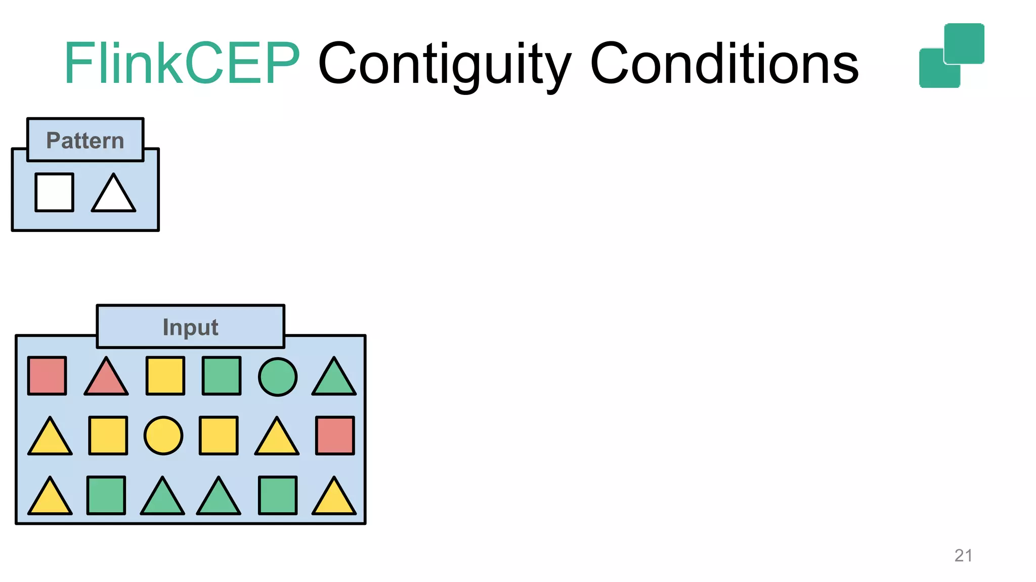 FlinkCEP Contiguity Conditions
21
Pattern
Input
 
