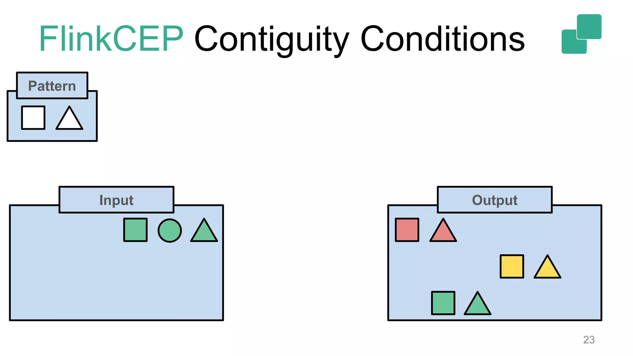 FlinkCEP Contiguity Conditions
23
Pattern
OutputInput
 