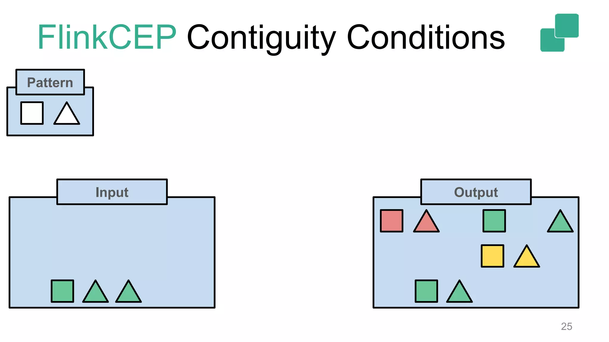 FlinkCEP Contiguity Conditions
25
Pattern
Input Output
 