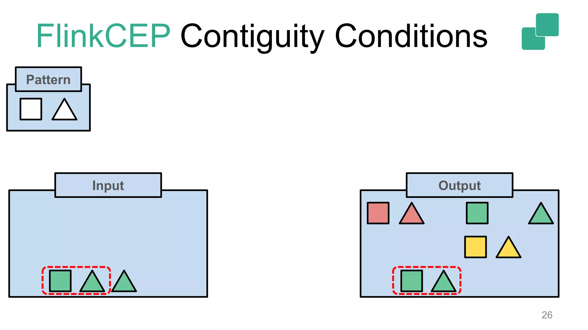FlinkCEP Contiguity Conditions
26
Pattern
Input Output
 