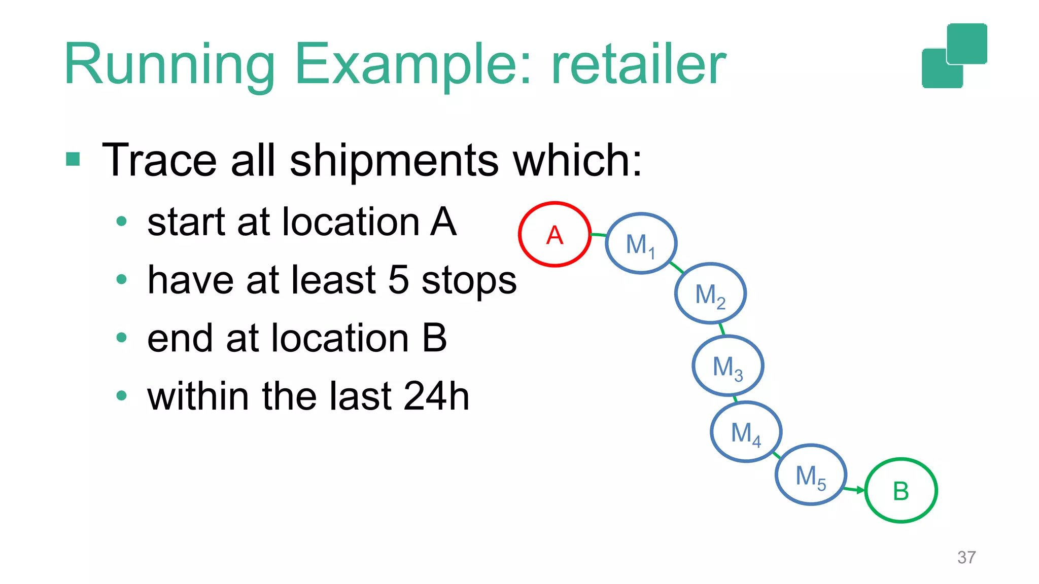  Trace all shipments which:
• start at location A
• have at least 5 stops
• end at location B
• within the last 24h
37
Running Example: retailer
A
B
M1
M2
M3
M4
M5
 