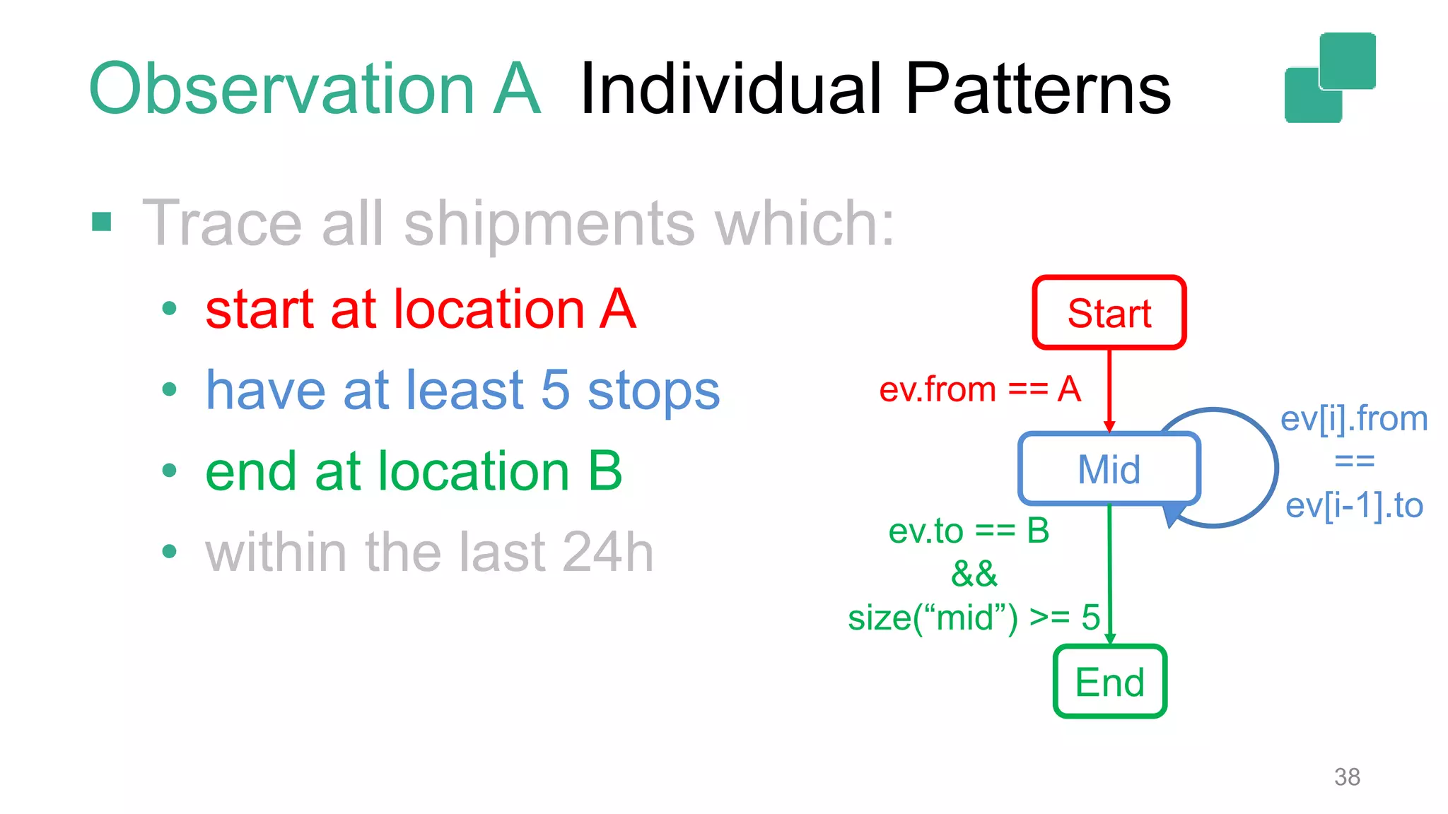  Trace all shipments which:
• start at location A
• have at least 5 stops
• end at location B
• within the last 24h
38
Observation A Individual Patterns
Start
End
Mid
ev.from == A
ev[i].from
==
ev[i-1].to
ev.to == B
&&
size(“mid”) >= 5
 