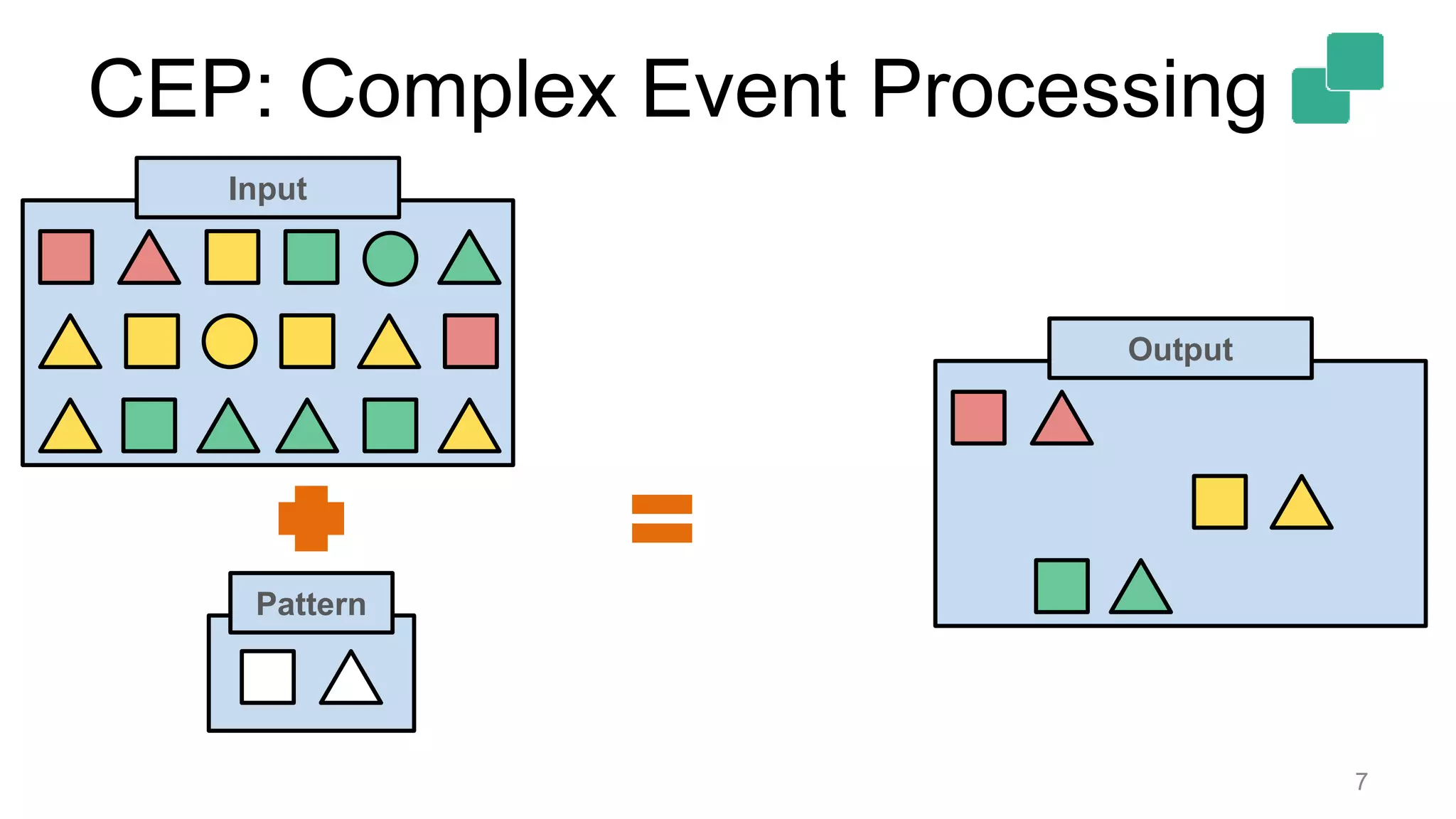 CEP: Complex Event Processing
7
Pattern
Output
Input
 